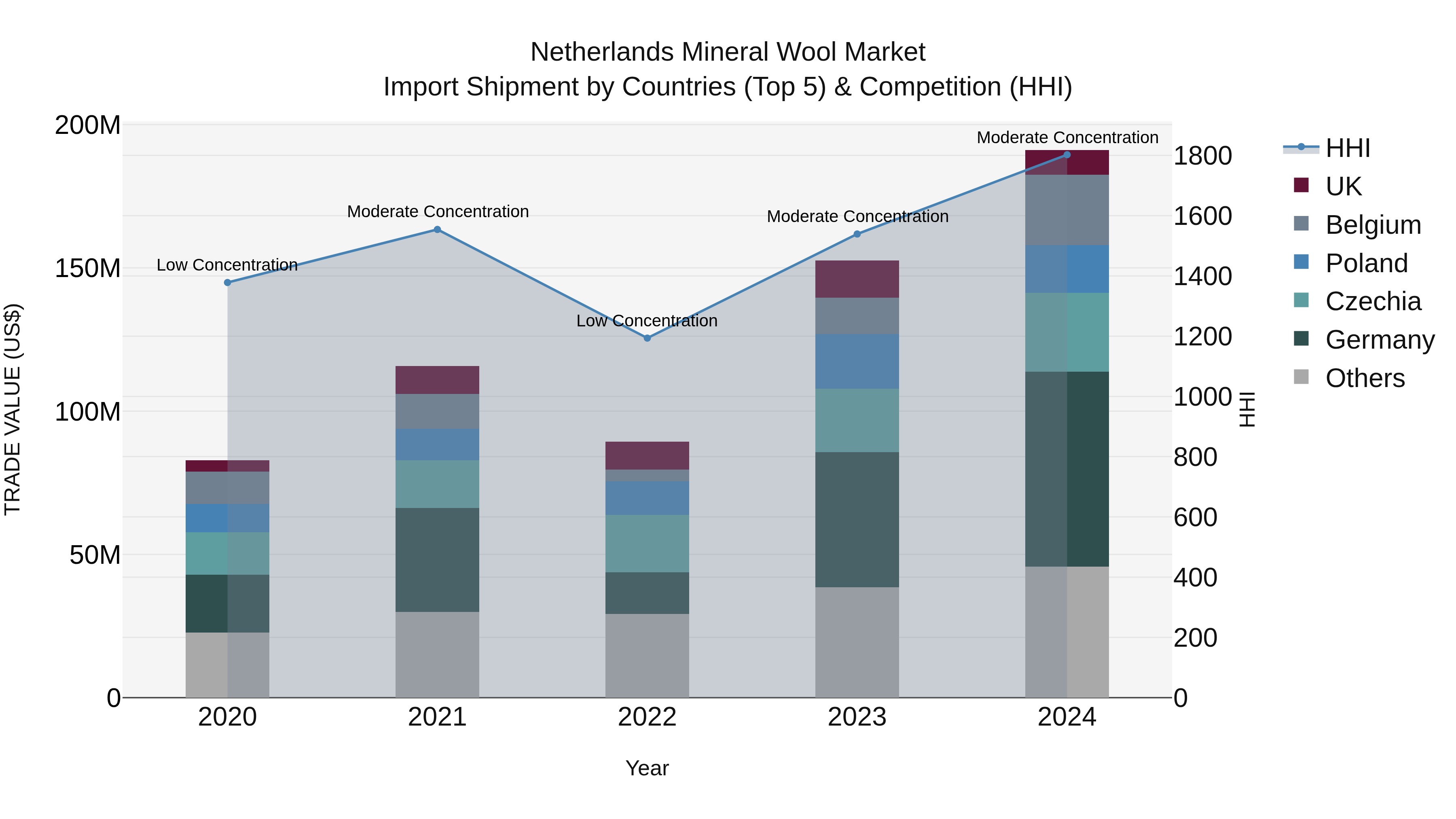 Netherlands Mineral Wool Market Top 5 Importing Countries and Market Competition (HHI) Analysis