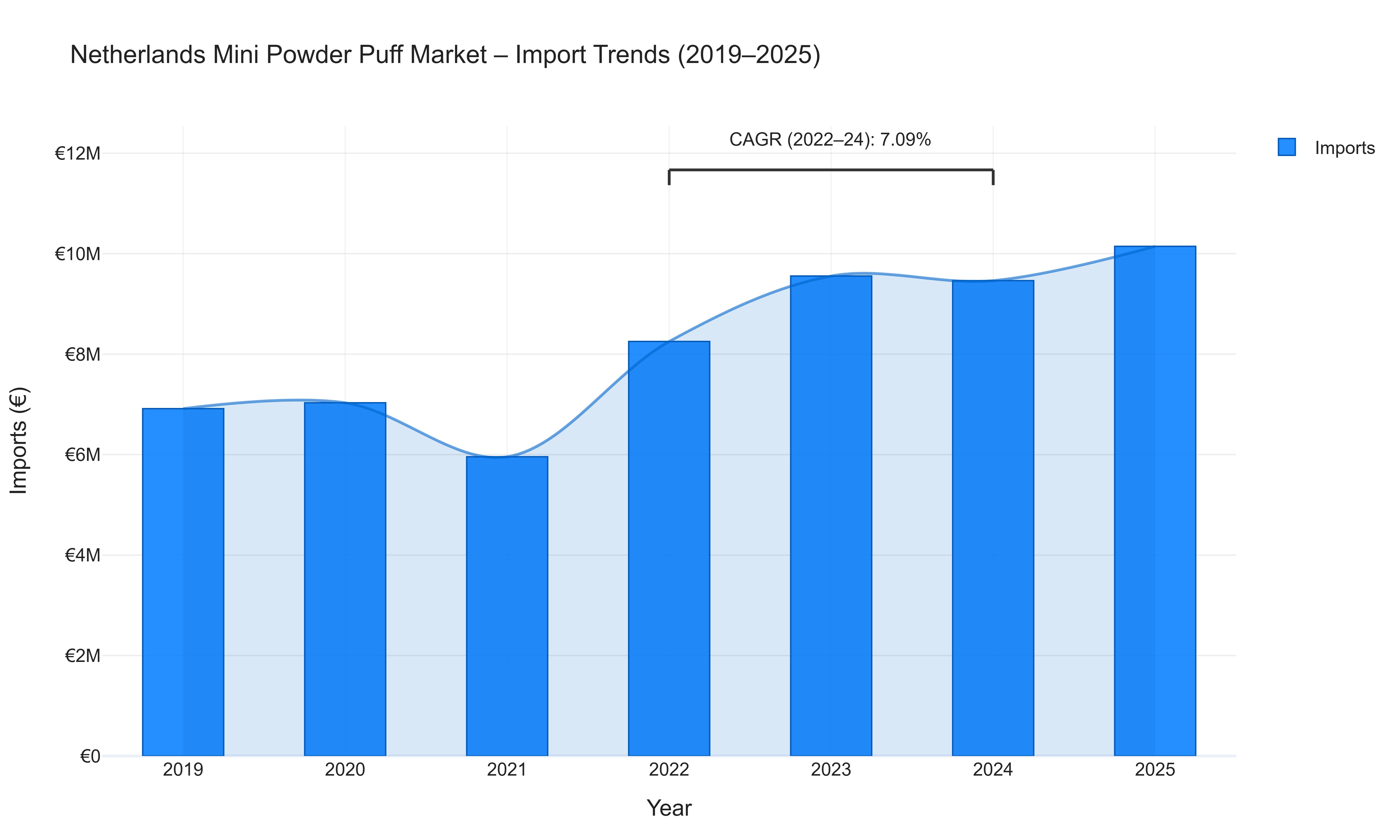 Netherlands Mini Powder Puff Market - Import Trends (2019-2025)