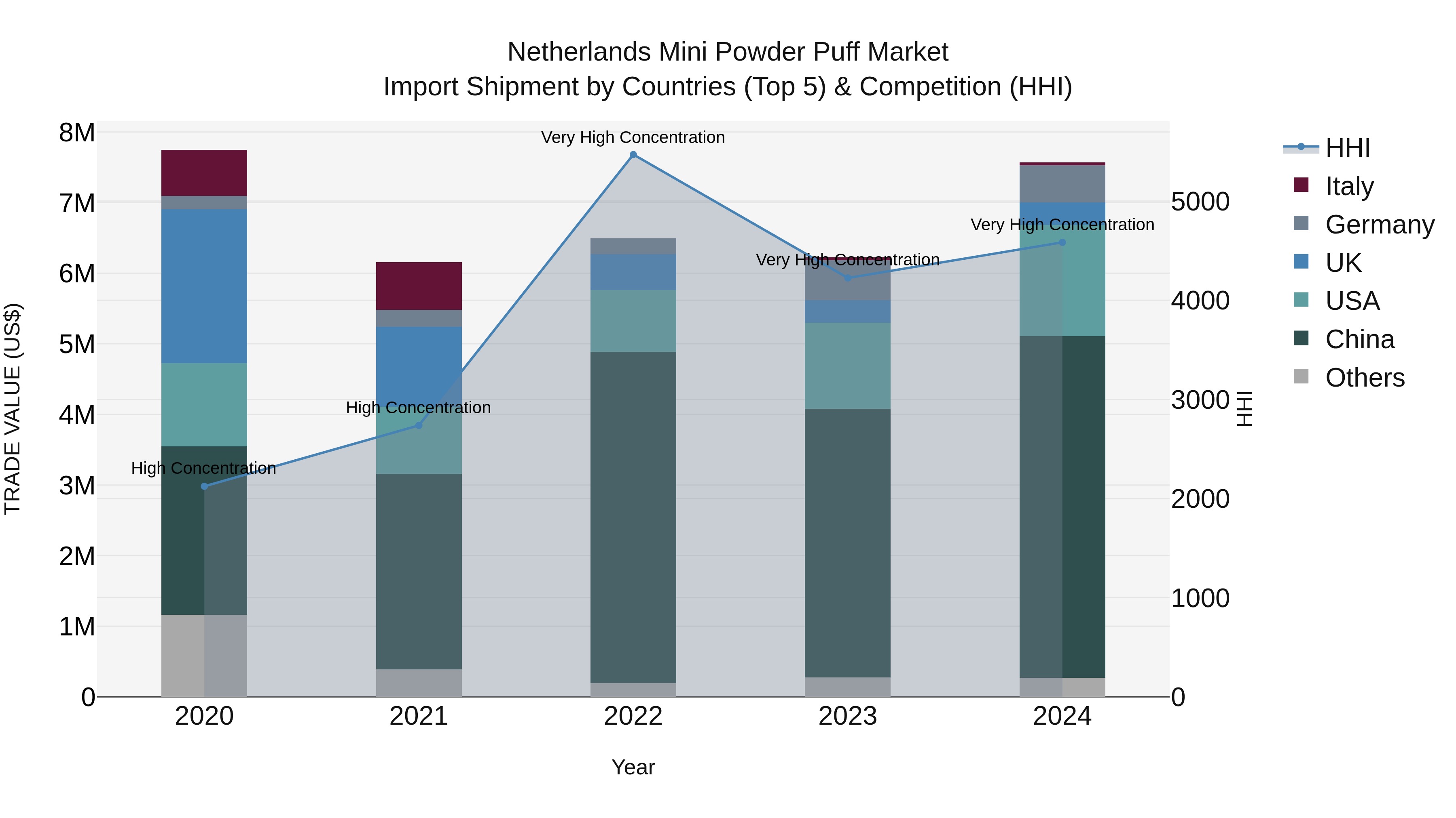 Netherlands Mini Powder Puff Market Top 5 Importing Countries and Market Competition (HHI) Analysis