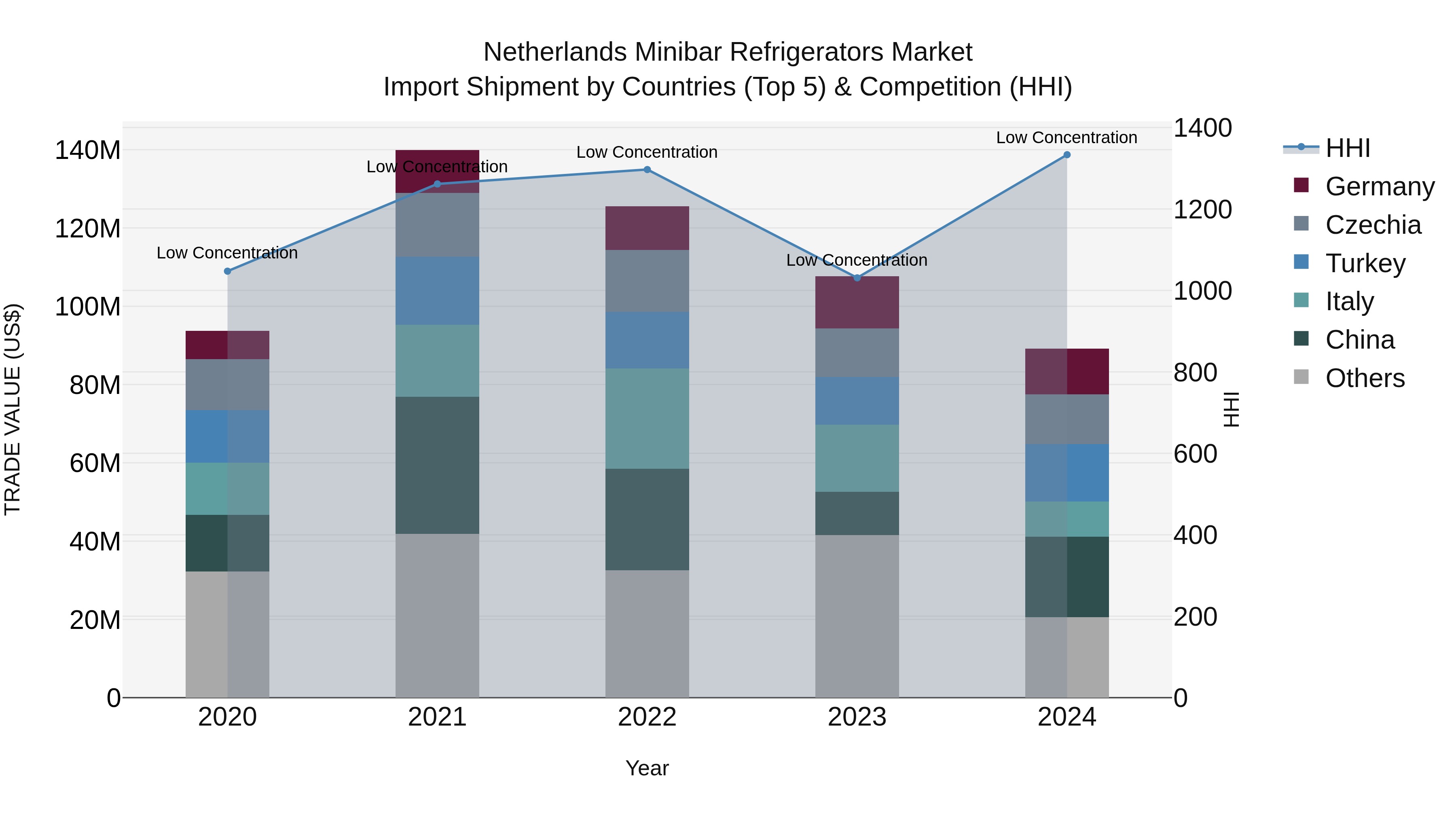 Netherlands Minibar Refrigerators Market Import Shipment by Countries (Top 5) & Competition (HHI)