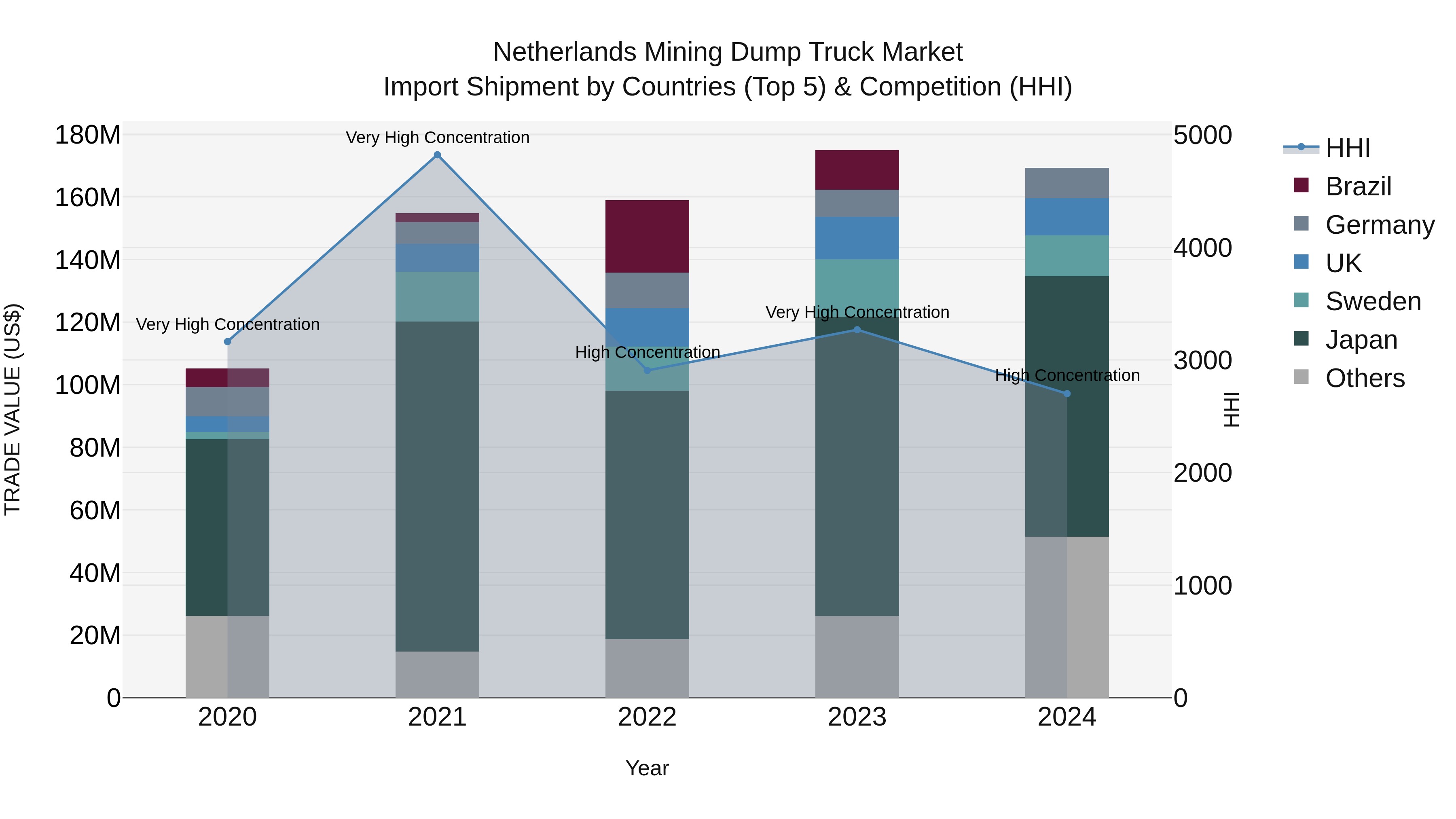 Netherlands Mining Dump Truck Market Import Shipment by Countries (Top 5) & Competition (HHI)