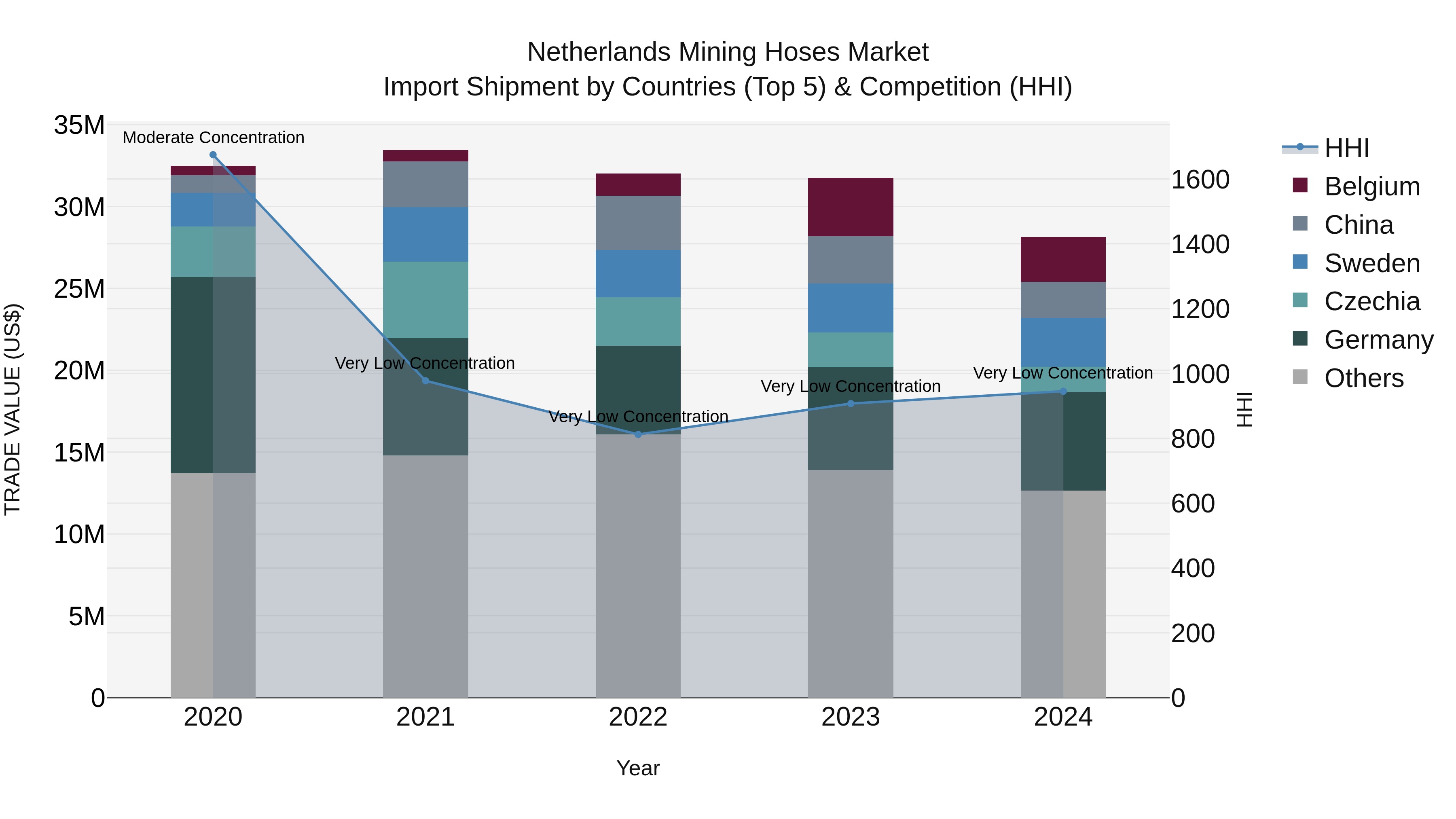 Netherlands Mining Hoses Market Import Shipment by Countries (Top 5) & Competition (HHI)