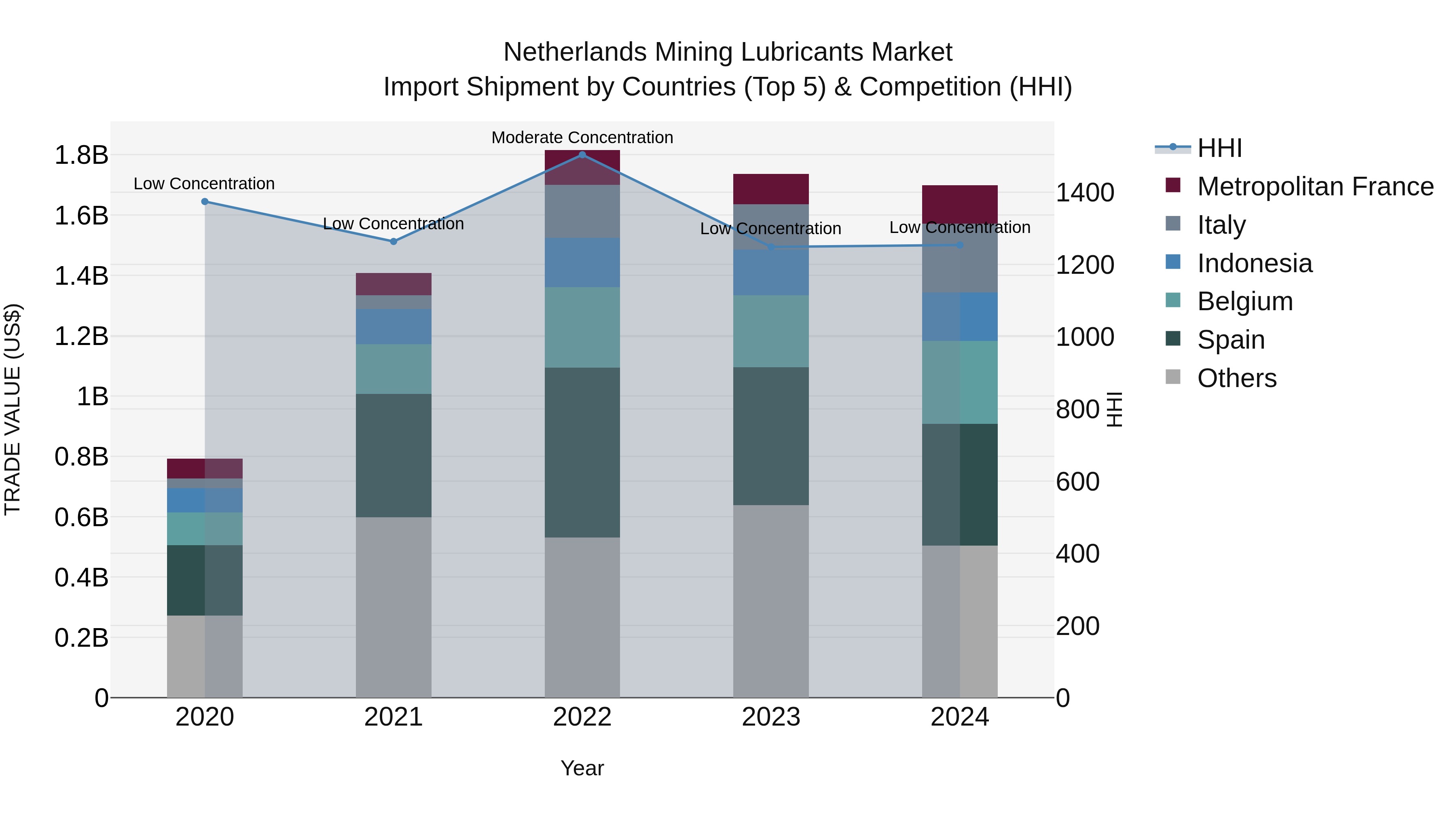 Netherlands Mining Lubricants Market Top 5 Importing Countries and Market Competition (HHI) Analysis
