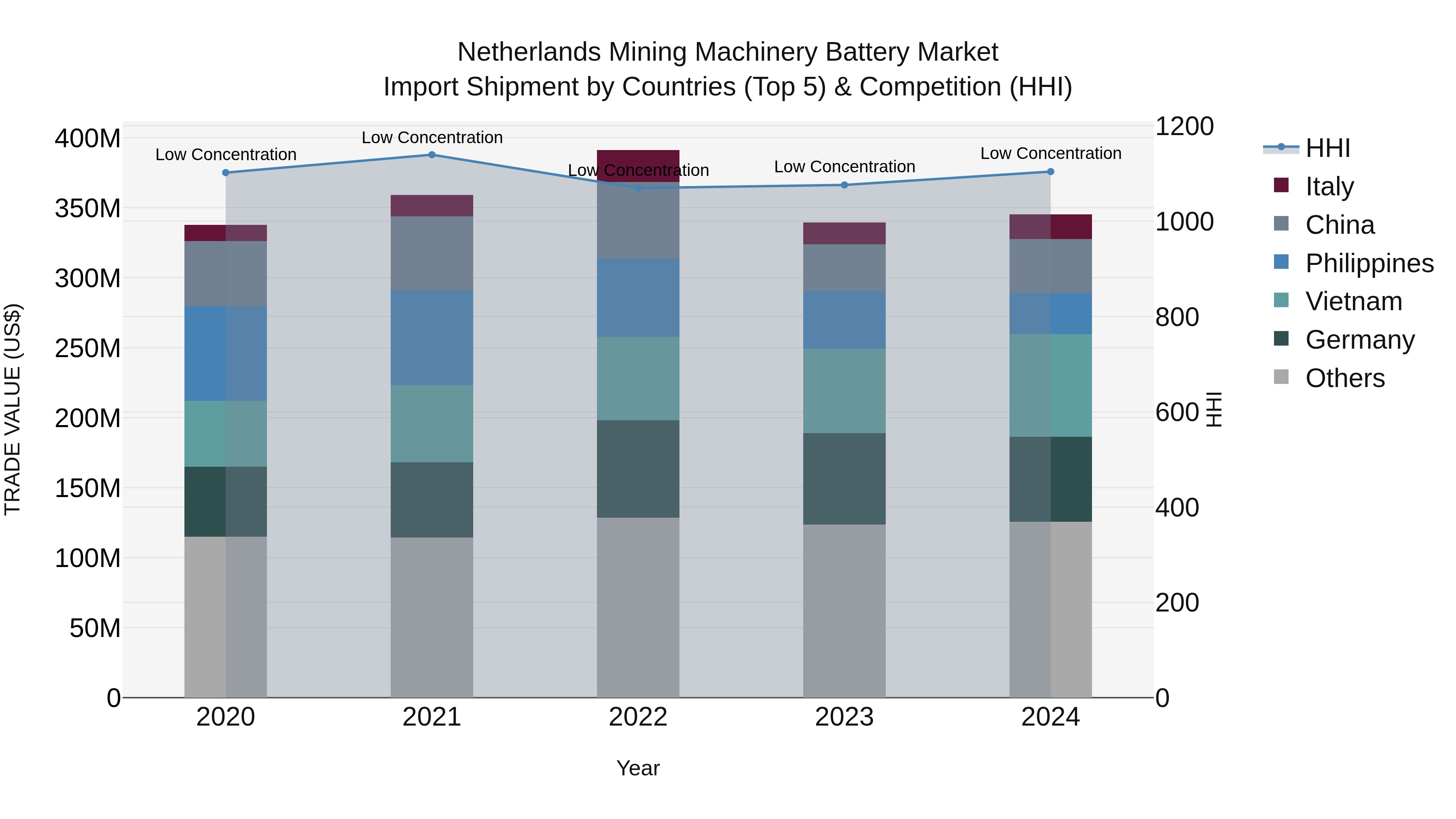 Netherlands Mining Machinery Battery Market Import Shipment by Countries (Top 5) & Competition (HHI)