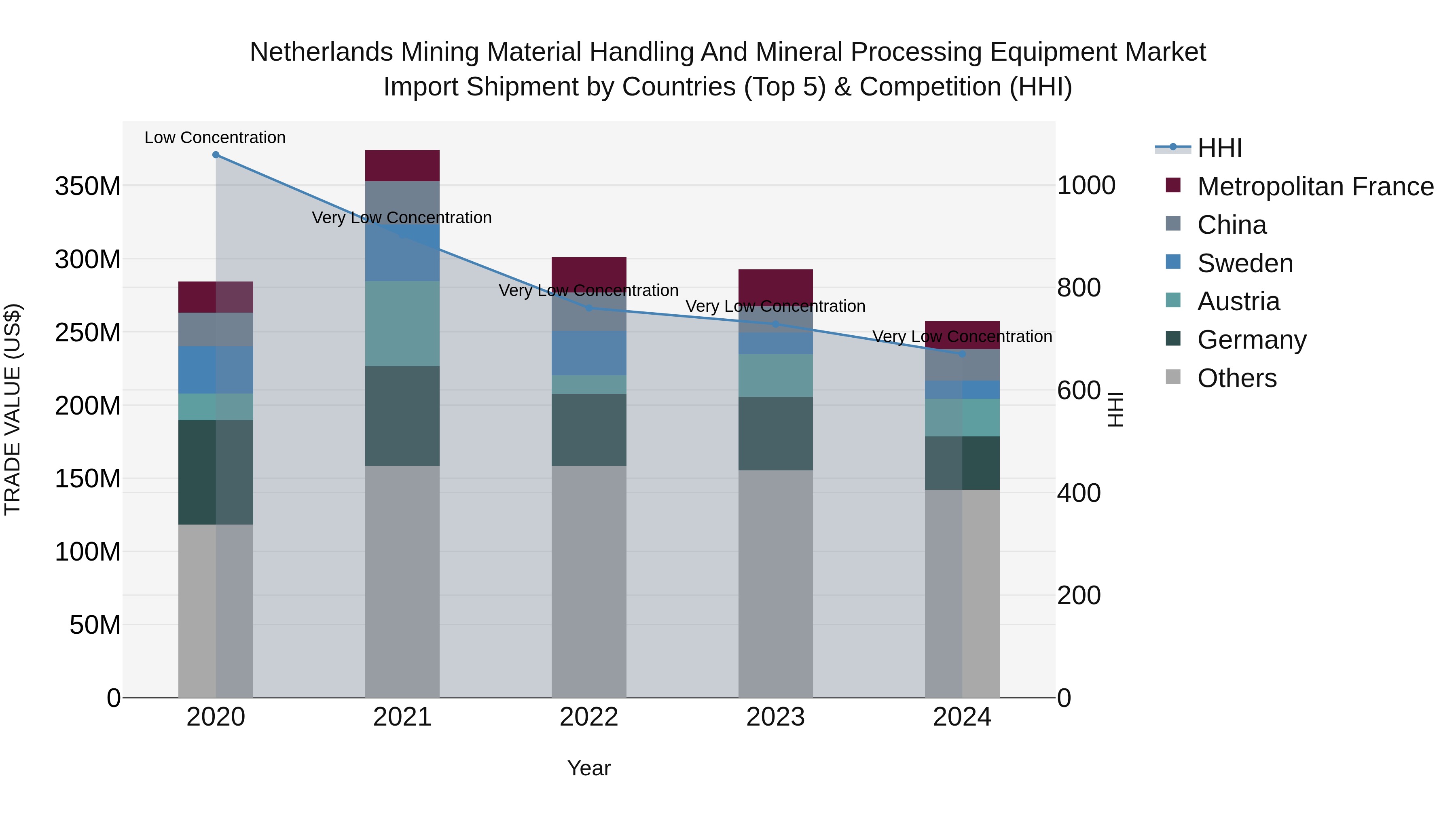 Netherlands Mining Material Handling And Mineral Processing Equipment Market Import Shipment by Countries (Top 5) & Competition (HHI)