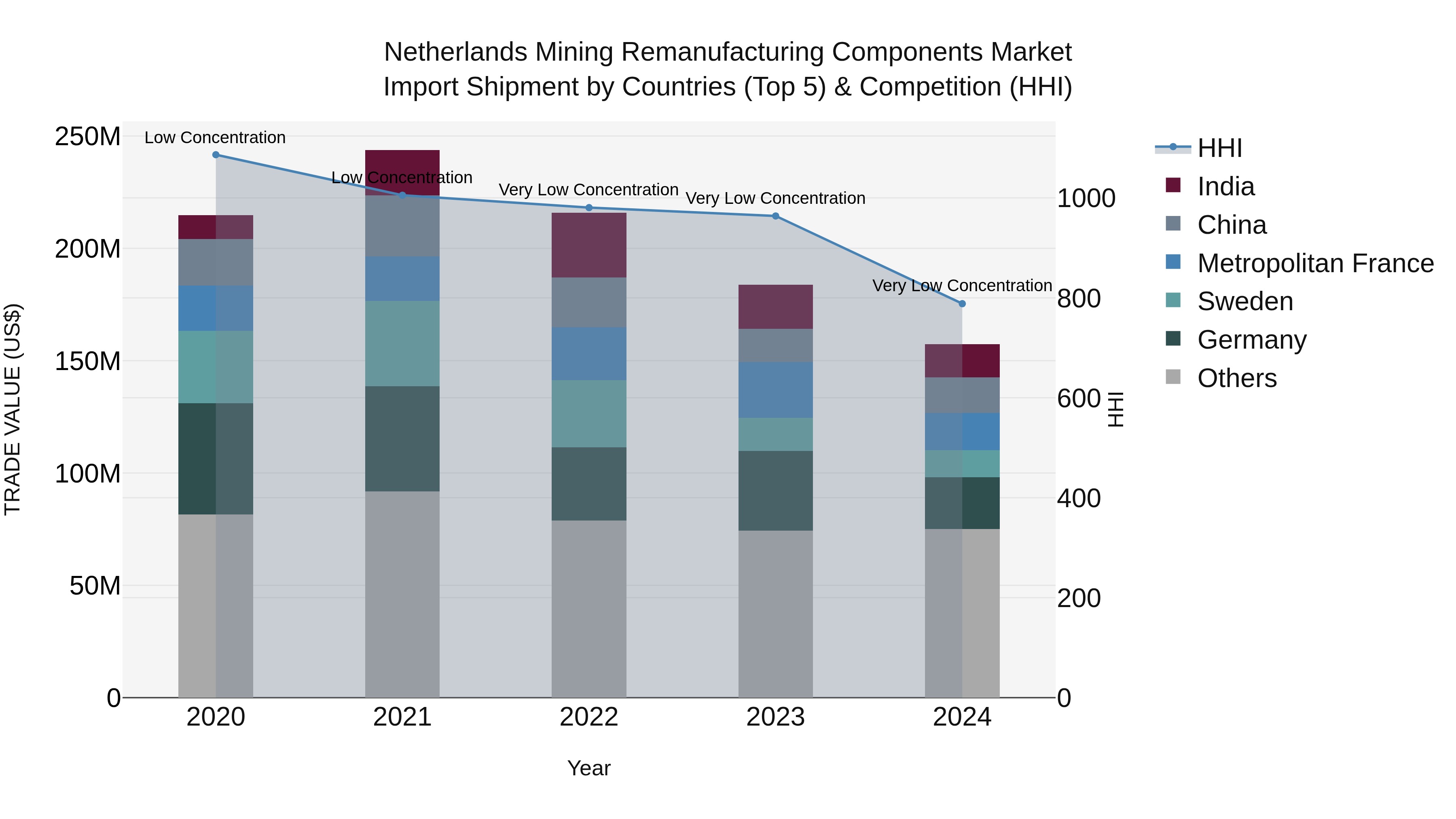 Netherlands Mining Remanufacturing Components Market Top 5 Importing Countries and Market Competition (HHI) Analysis