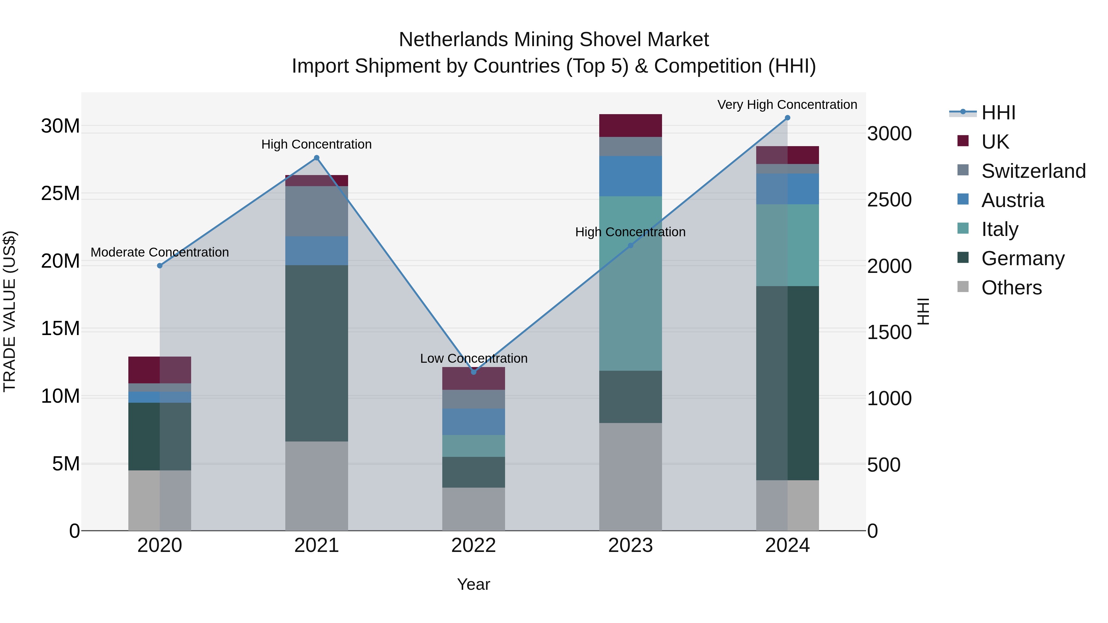 Netherlands Mining Shovel Market Top 5 Importing Countries and Market Competition (HHI) Analysis