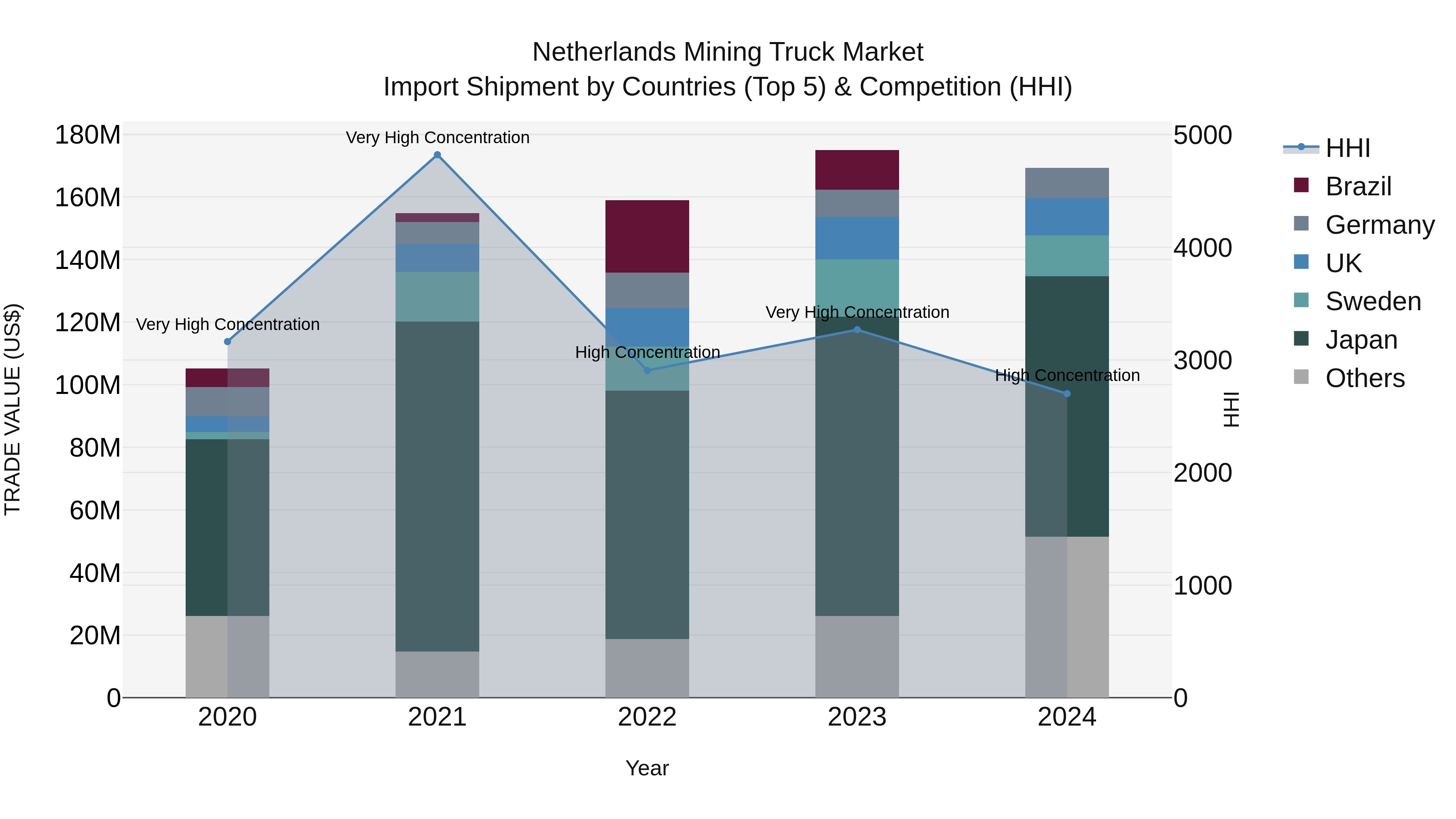 Netherlands Mining Truck Market Import Shipment by Countries (Top 5) & Competition (HHI)