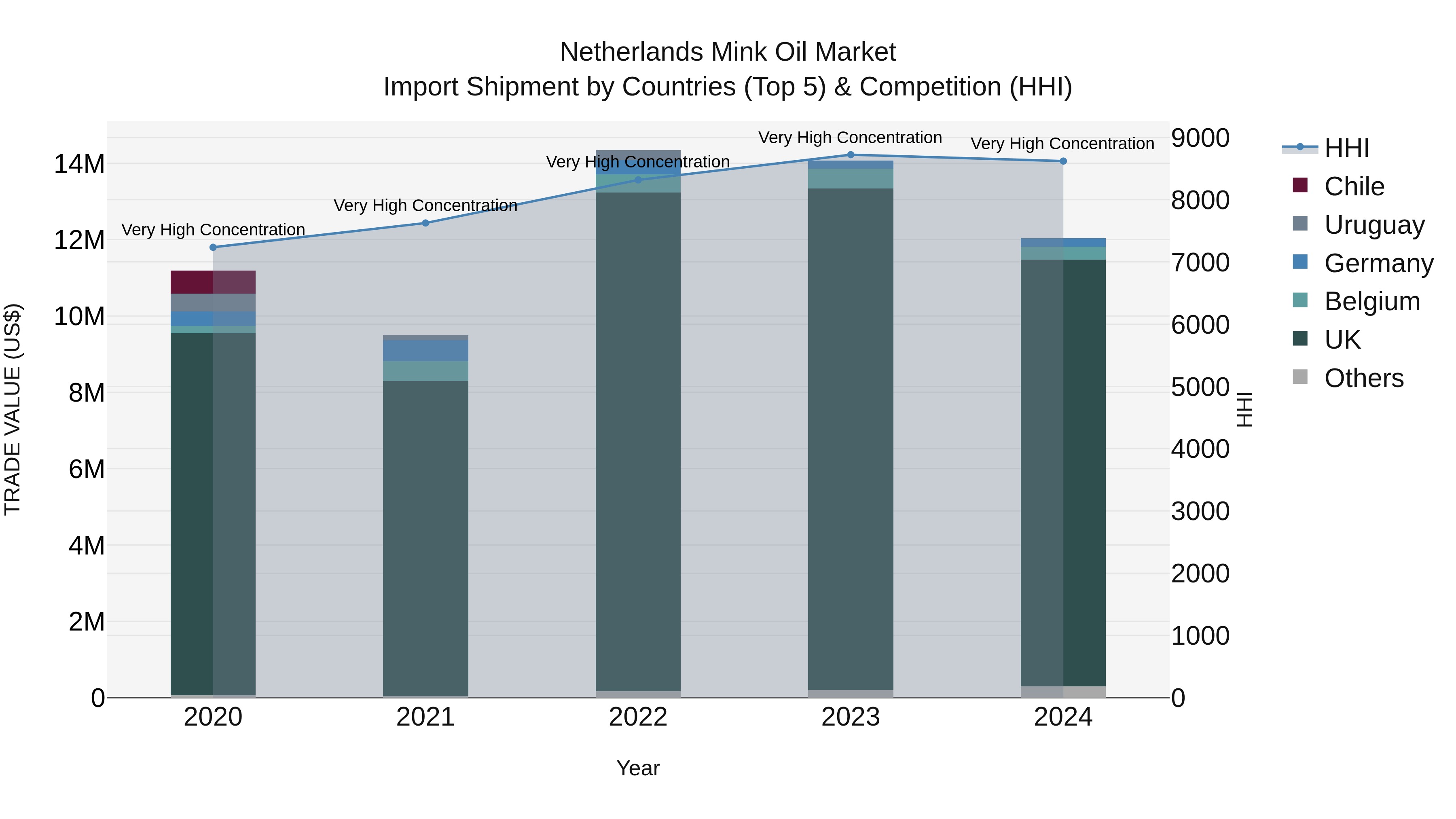 Netherlands Mink Oil Market Import Shipment by Countries (Top 5) & Competition (HHI)