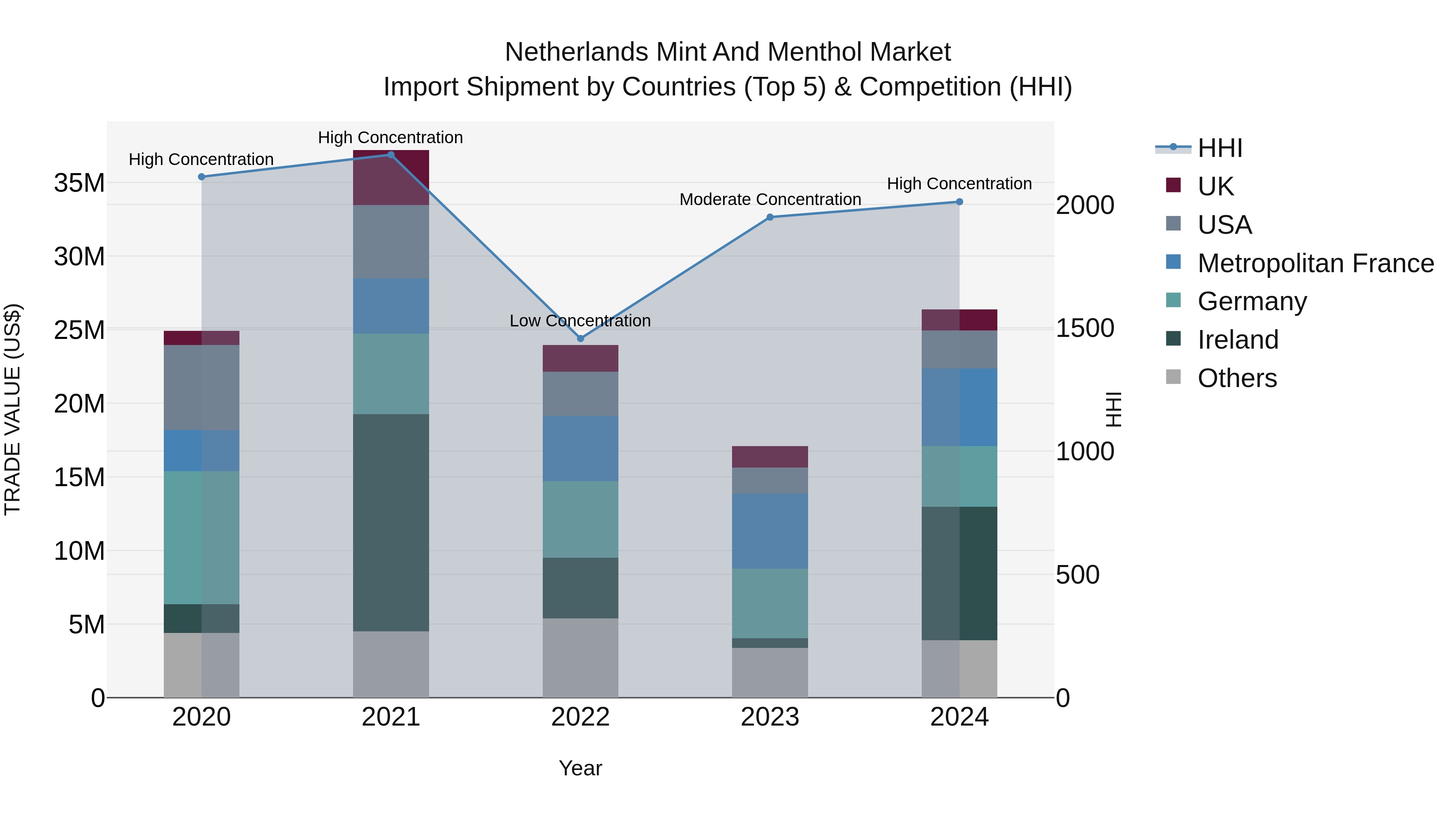 Netherlands Mint And Menthol Market Import Shipment by Countries (Top 5) & Competition (HHI)