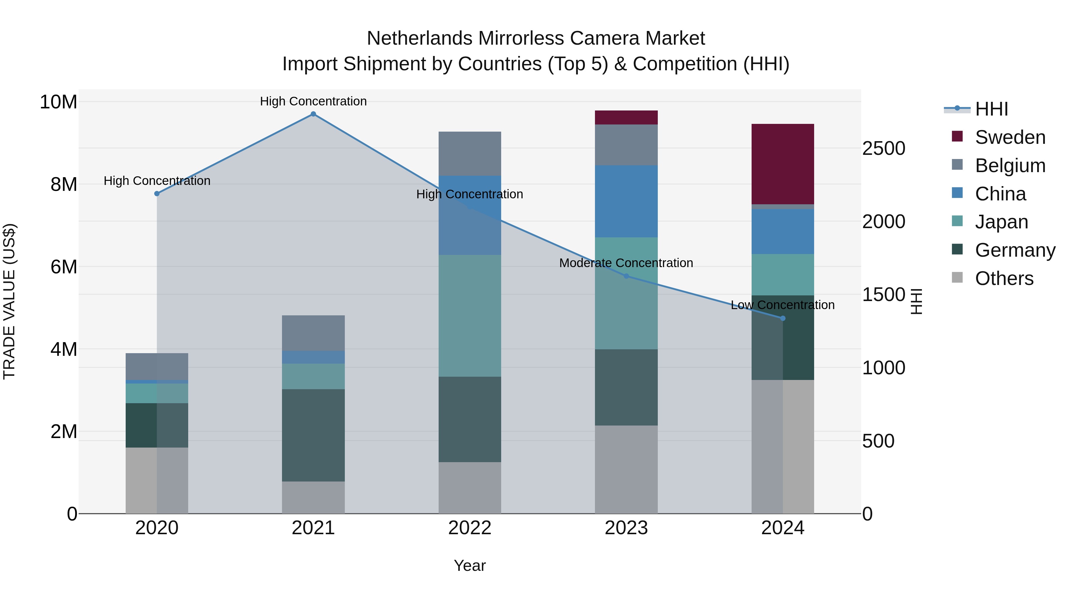 Netherlands Mirrorless Camera Market Import Shipment by Countries (Top 5) & Competition (HHI)