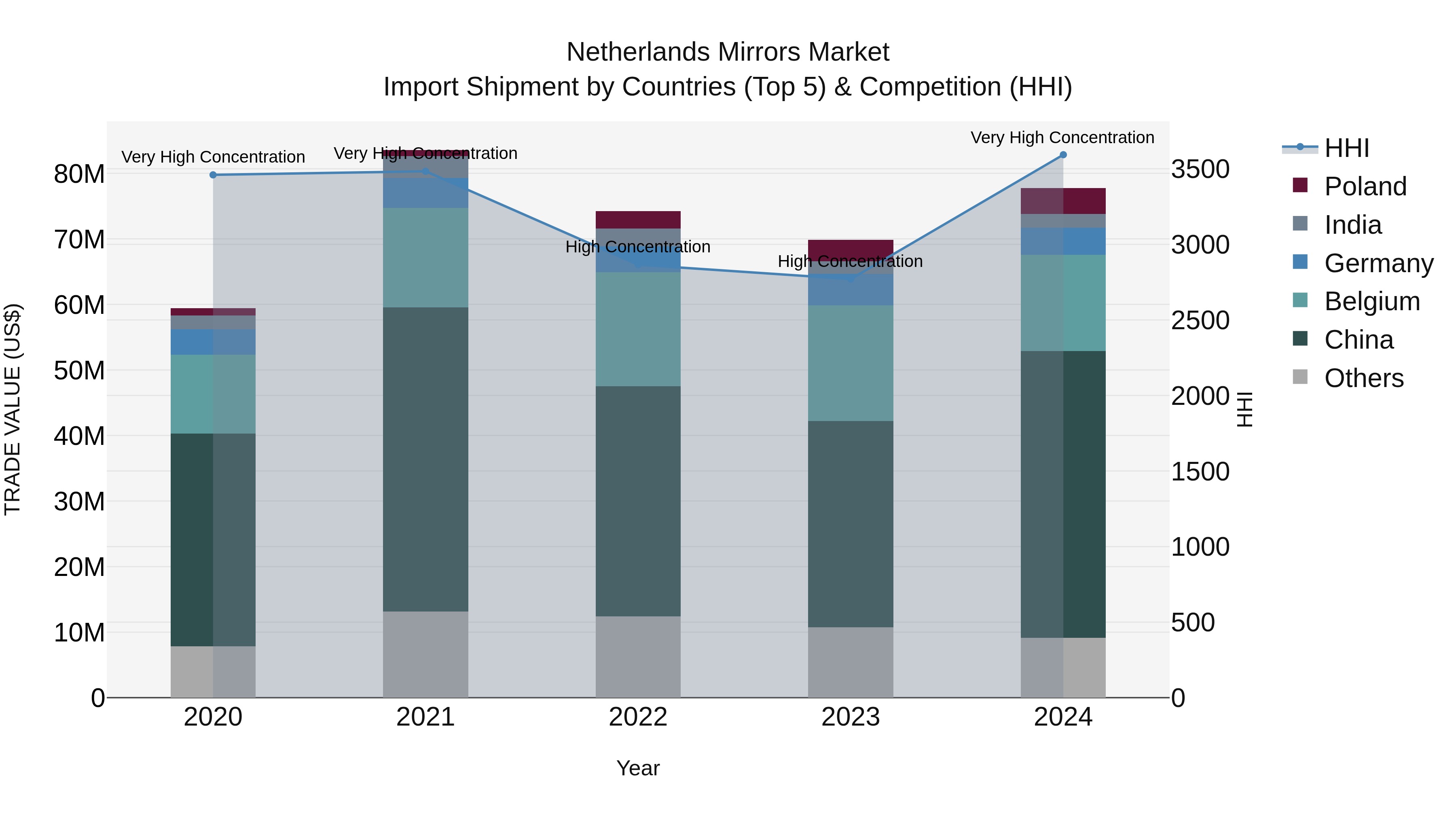 Netherlands Mirrors Market Top 5 Importing Countries and Market Competition (HHI) Analysis
