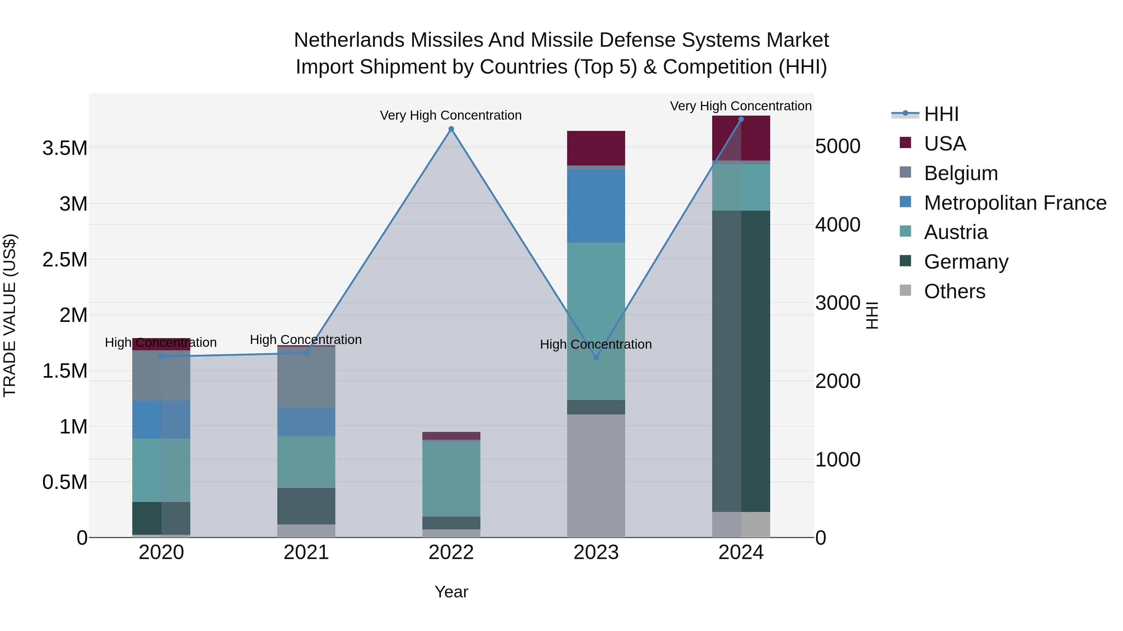 Netherlands Missiles And Missile Defense Systems Market Import Shipment by Countries (Top 5) & Competition (HHI)