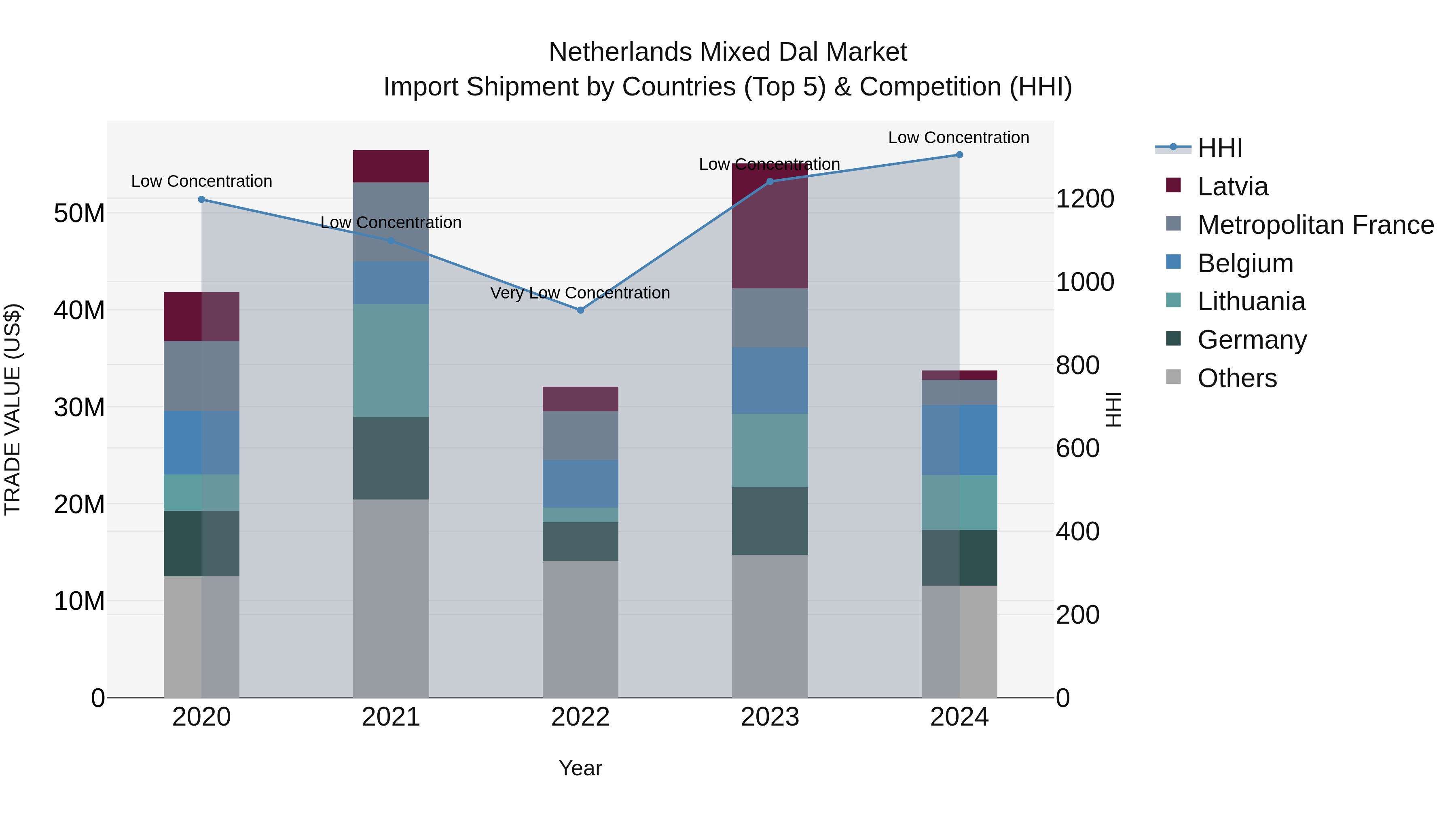 Netherlands Mixed Dal Market Import Shipment by Countries (Top 5) & Competition (HHI)