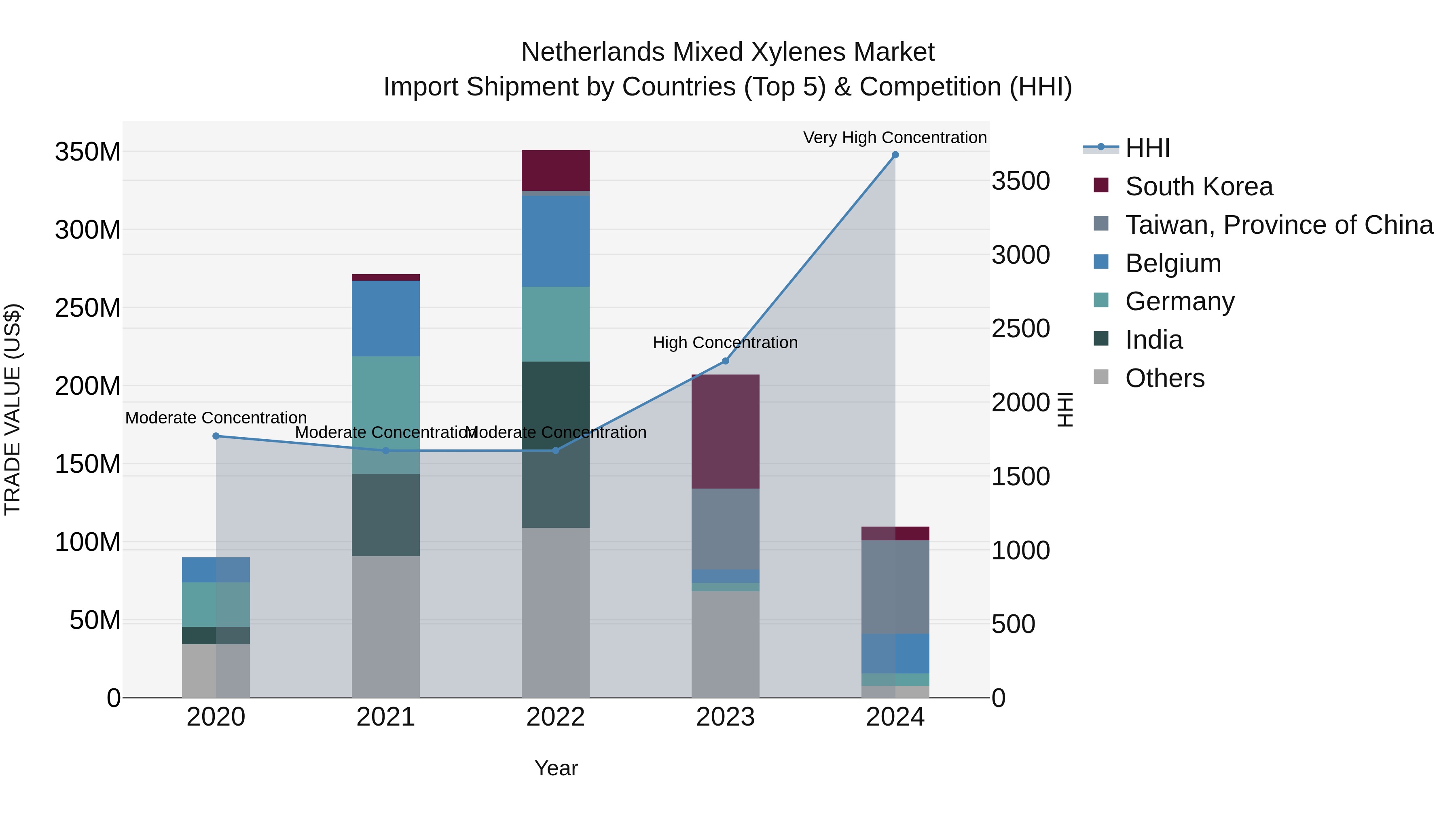 Netherlands Mixed Xylenes Market Import Shipment by Countries (Top 5) & Competition (HHI)