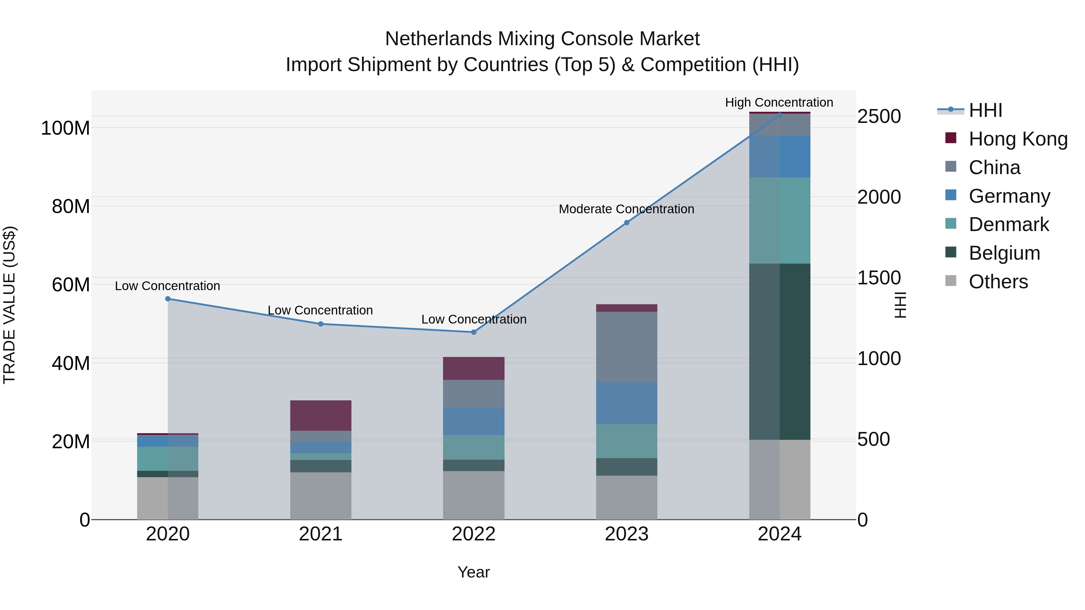 Netherlands Mixing Console Market Import Shipment by Countries (Top 5) & Competition (HHI)