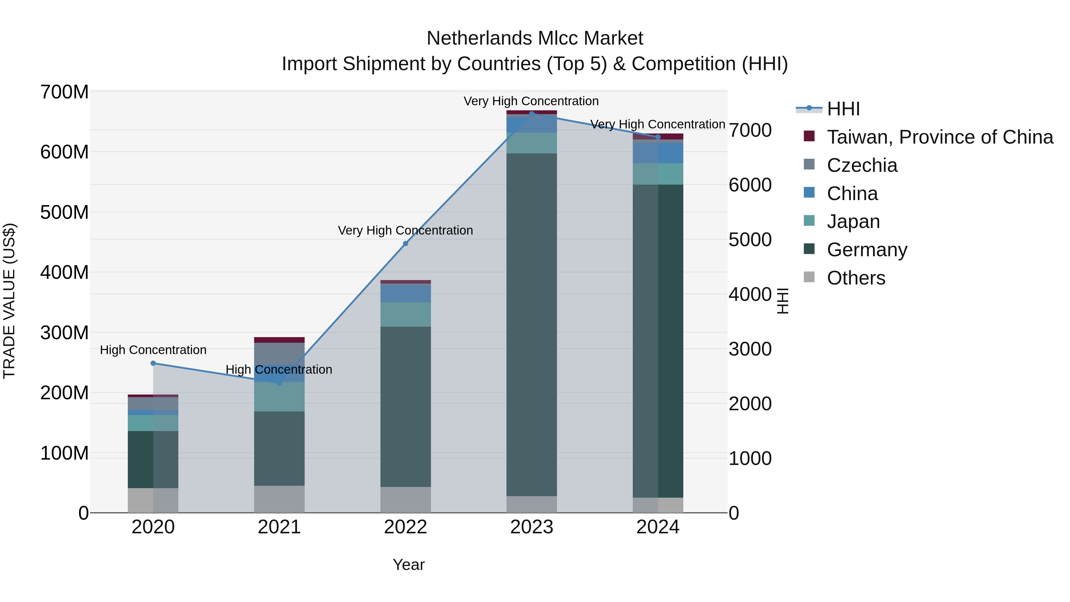 Netherlands Mlcc Market Import Shipment by Countries (Top 5) & Competition (HHI)