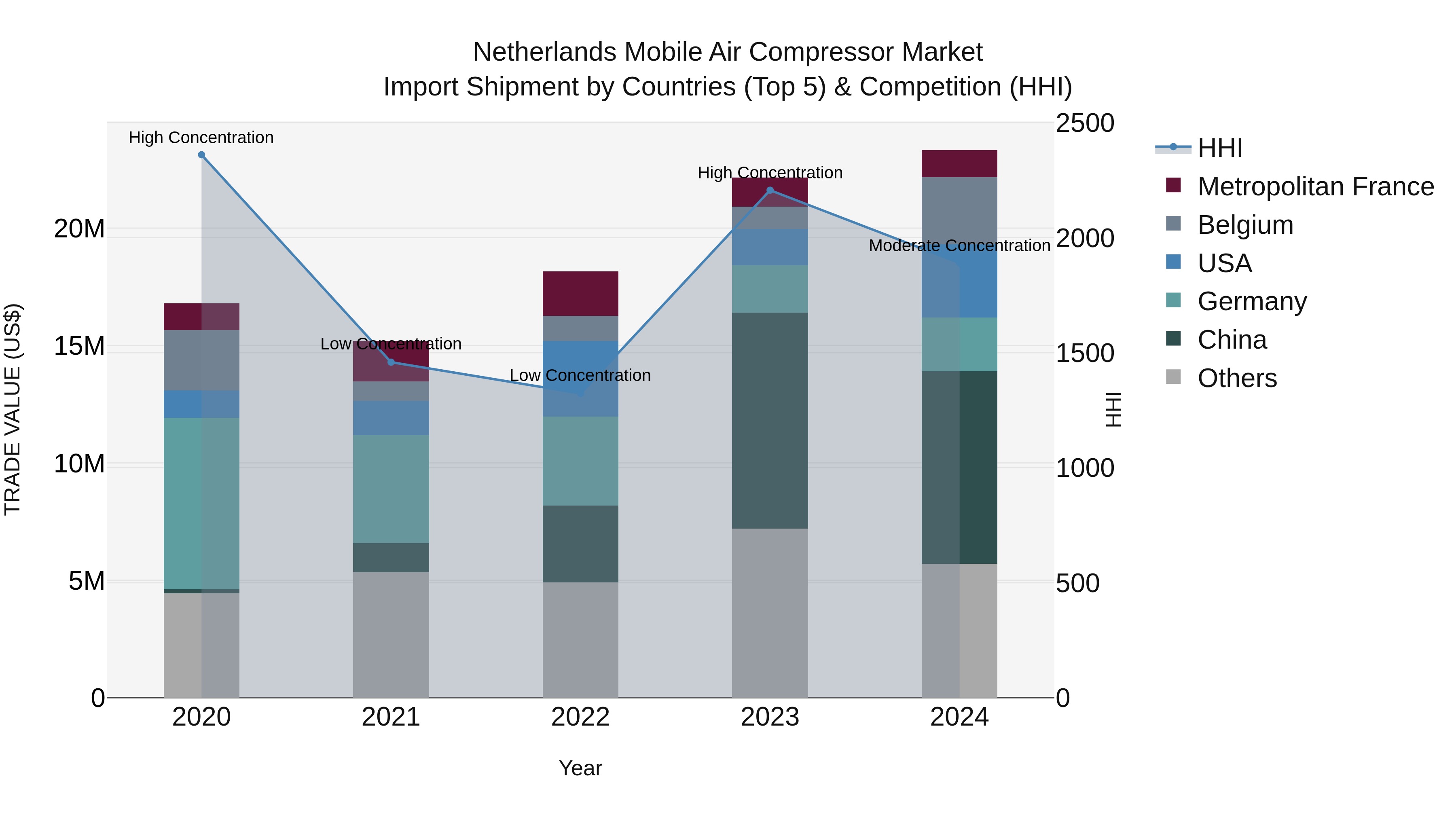 Netherlands Mobile Air Compressor Market Import Shipment by Countries (Top 5) & Competition (HHI)