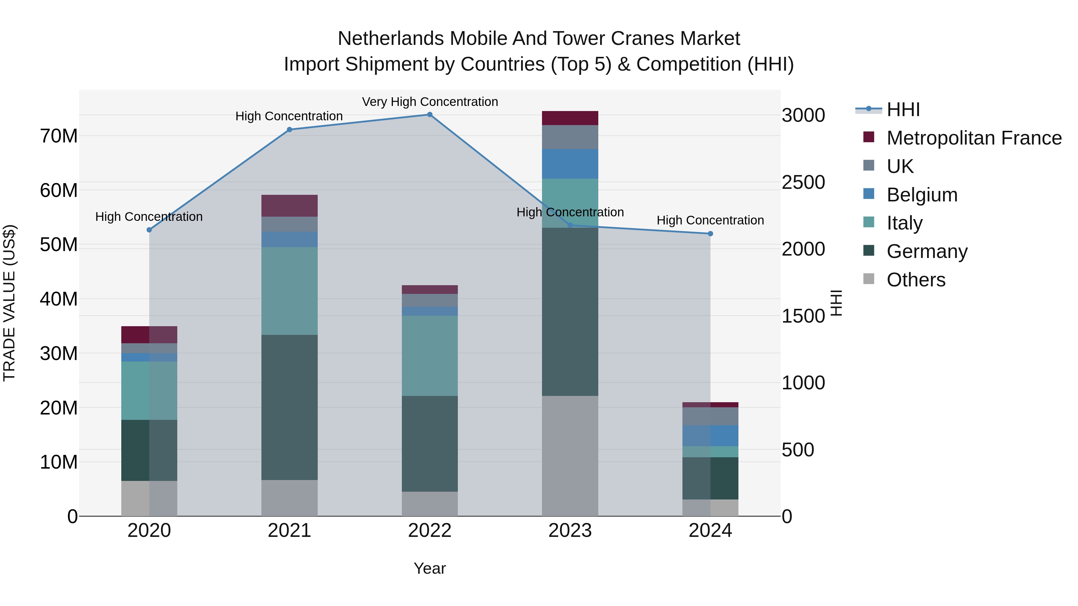 Netherlands Mobile And Tower Cranes Market Import Shipment by Countries (Top 5) & Competition (HHI)