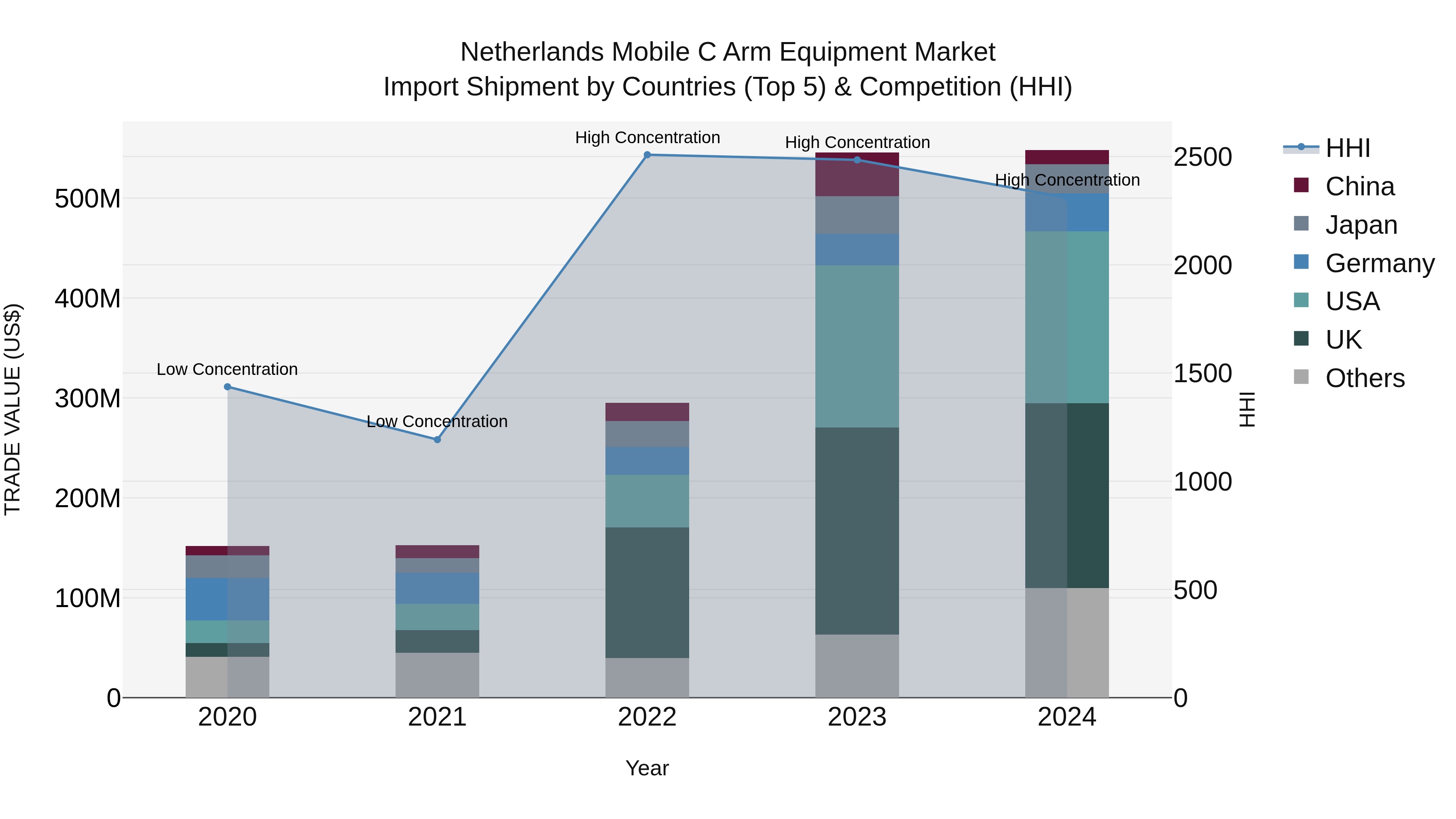 Netherlands Mobile C Arm Equipment Market Import Shipment by Countries (Top 5) & Competition (HHI)