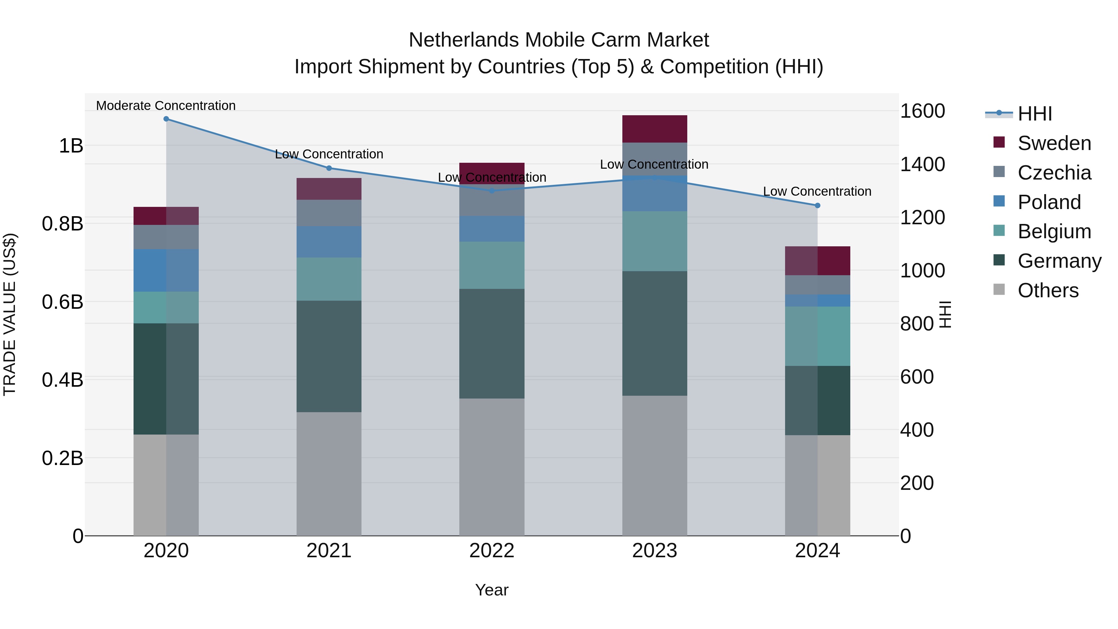 Netherlands Mobile Carm Market Import Shipment by Countries (Top 5) & Competition (HHI)