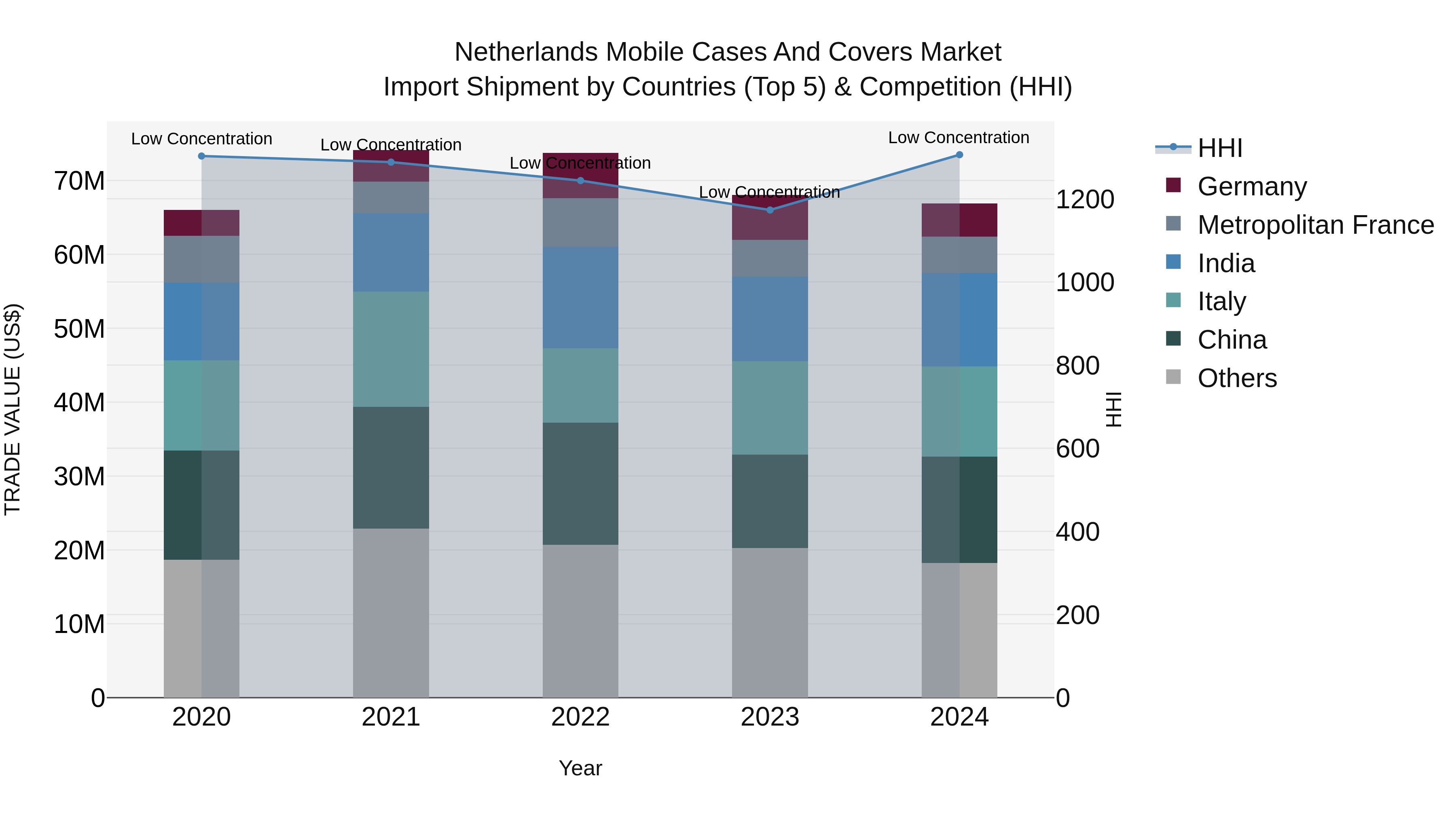 Netherlands Mobile Cases And Covers Market Import Shipment by Countries (Top 5) & Competition (HHI)