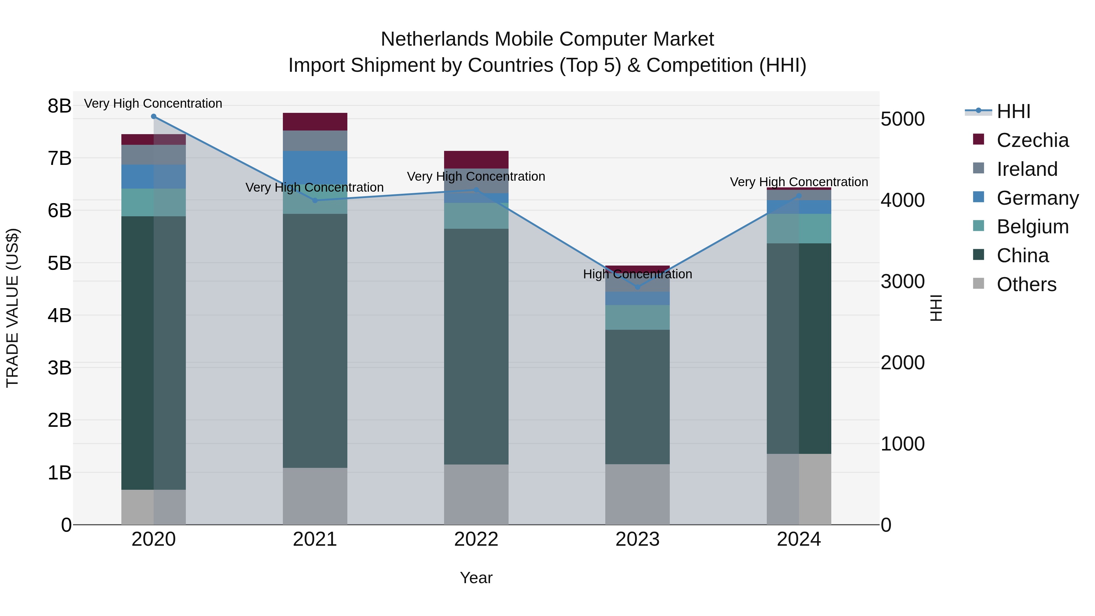 Netherlands Mobile Computer Market Import Shipment by Countries (Top 5) & Competition (HHI)