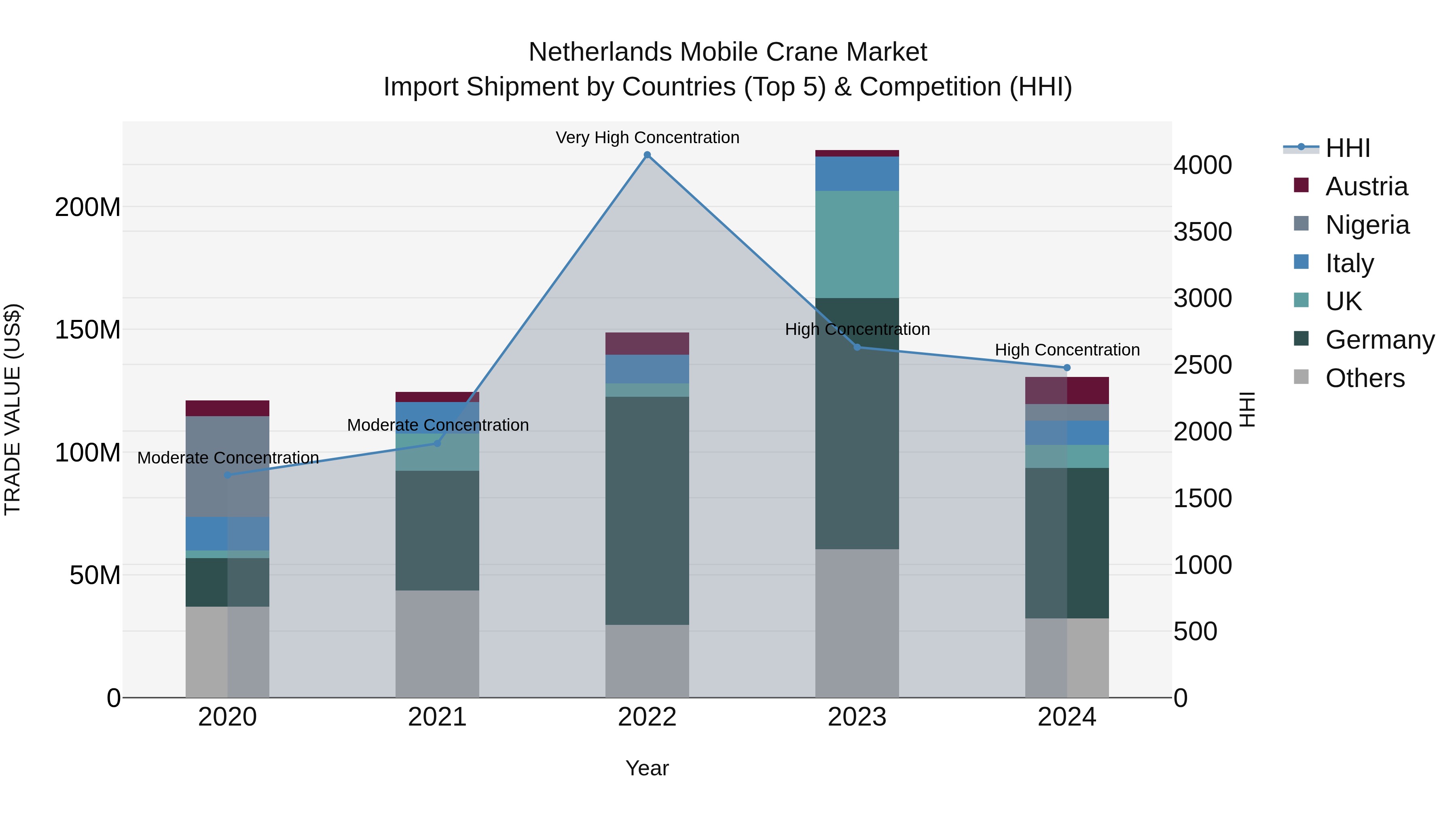 Netherlands Mobile Crane Market Top 5 Importing Countries and Market Competition (HHI) Analysis