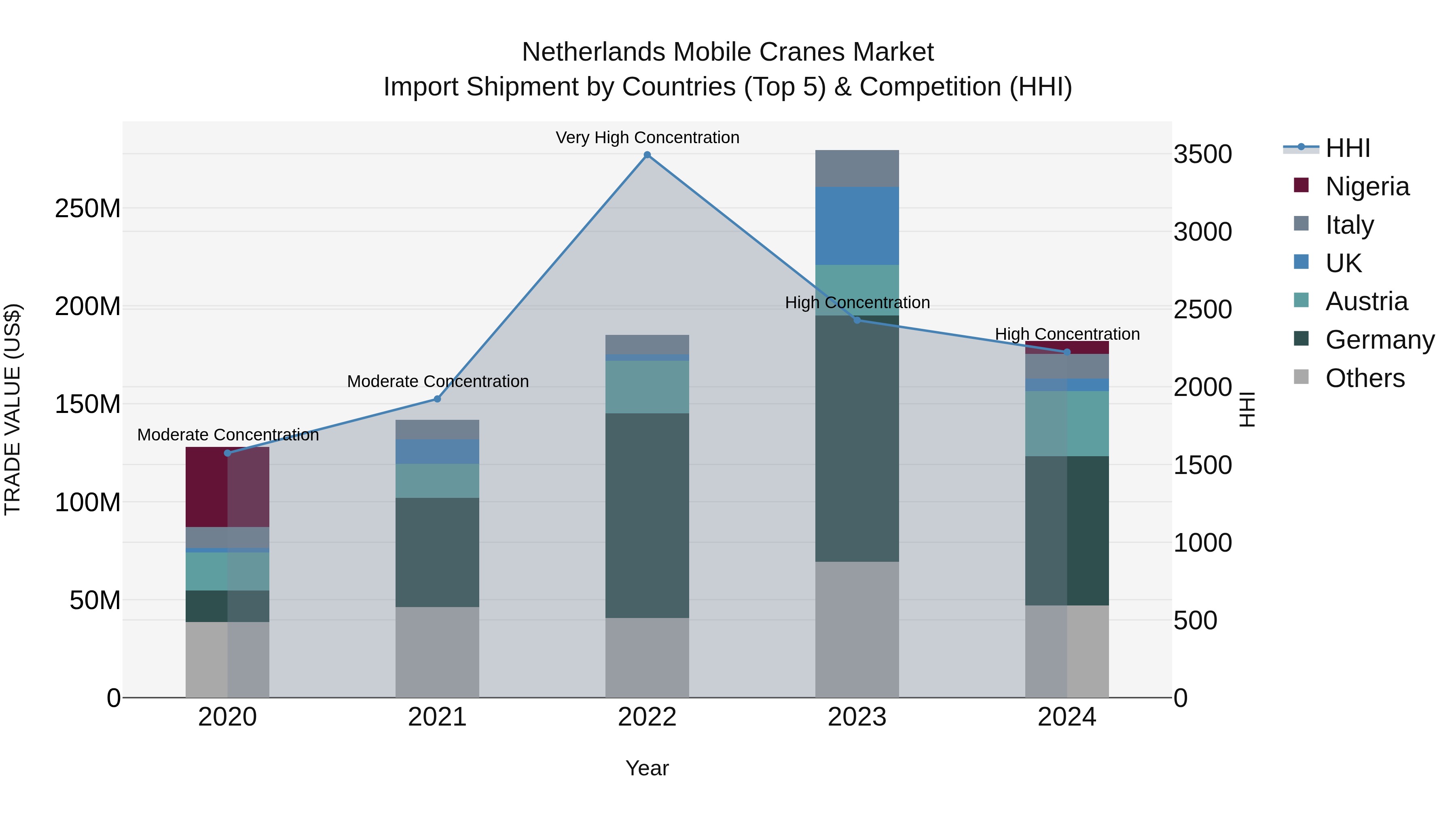 Netherlands Mobile Cranes Market Top 5 Importing Countries and Market Competition (HHI) Analysis