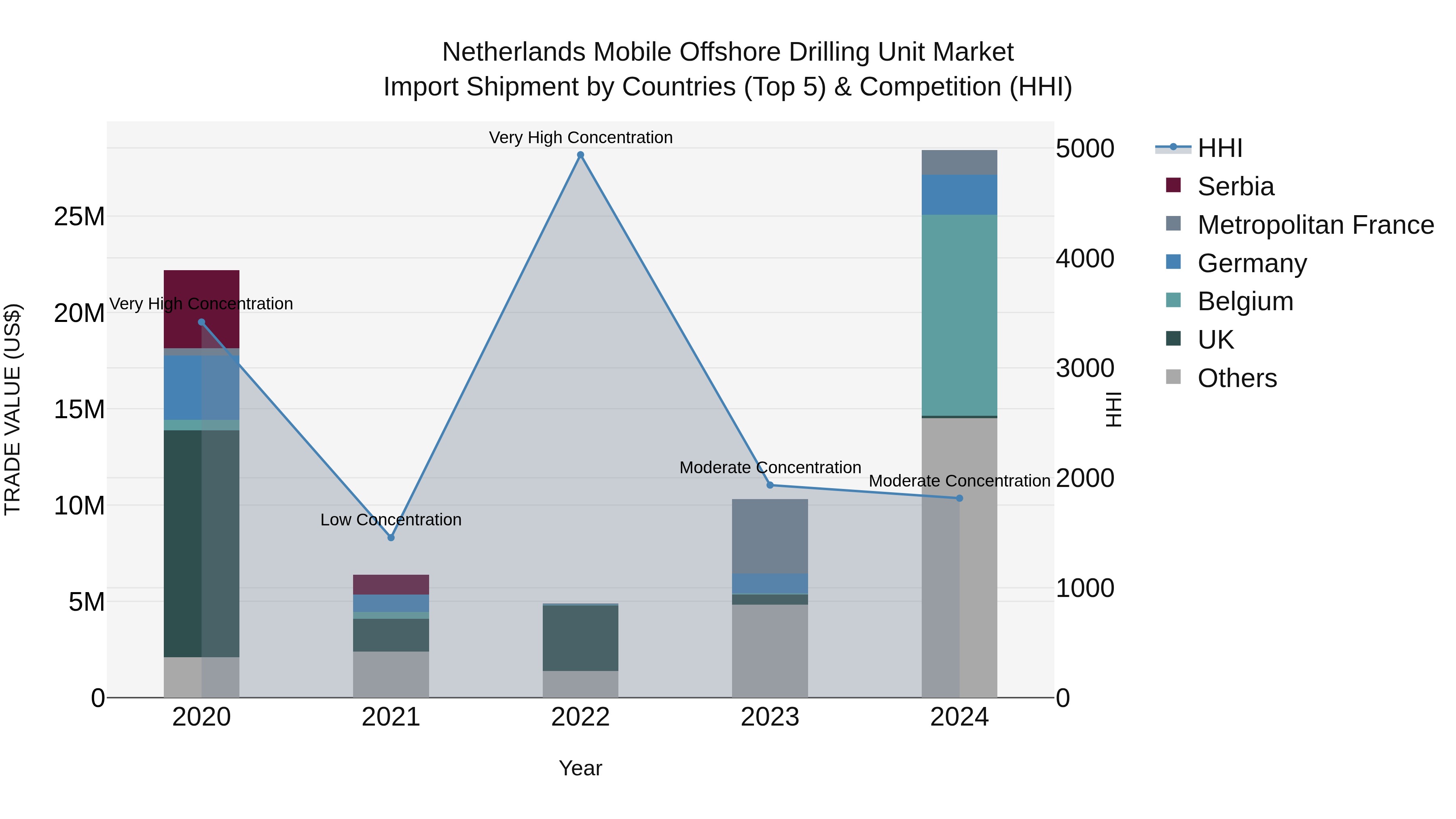 Netherlands Mobile Offshore Drilling Unit Market Import Shipment by Countries (Top 5) & Competition (HHI)