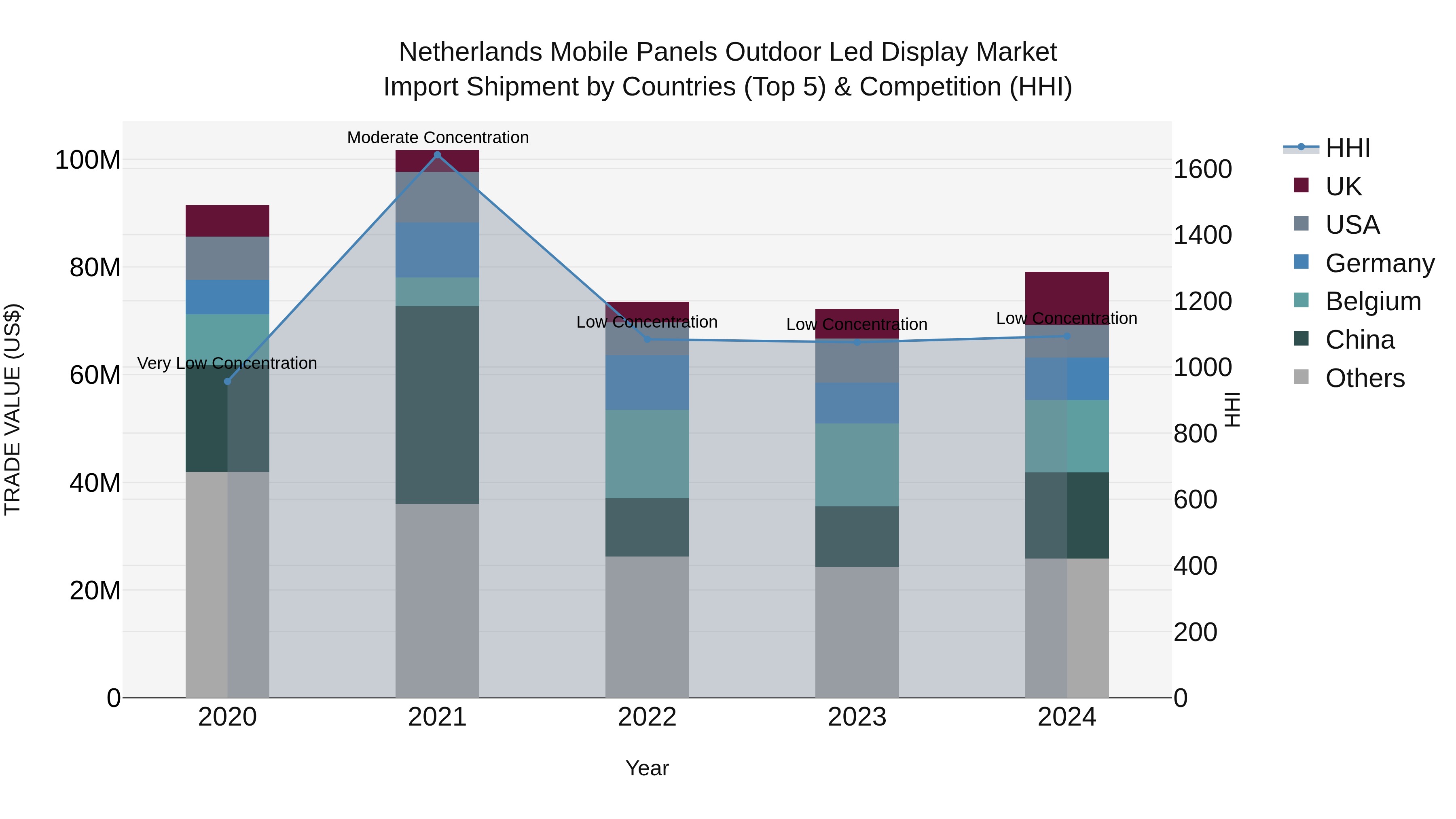 Netherlands Mobile Panels Outdoor Led Display Market Import Shipment by Countries (Top 5) & Competition (HHI)
