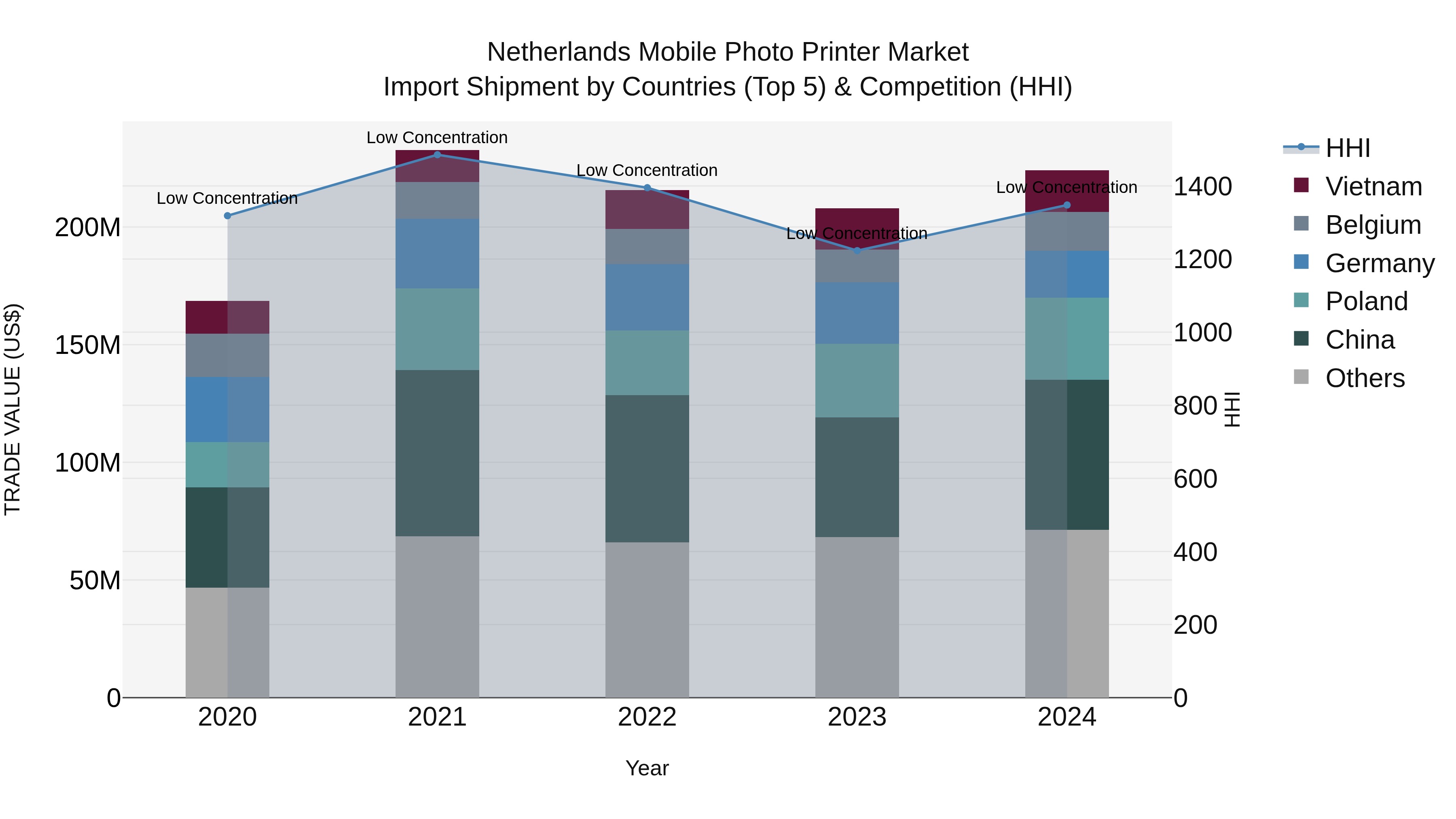 Netherlands Mobile Photo Printer Market Import Shipment by Countries (Top 5) & Competition (HHI)