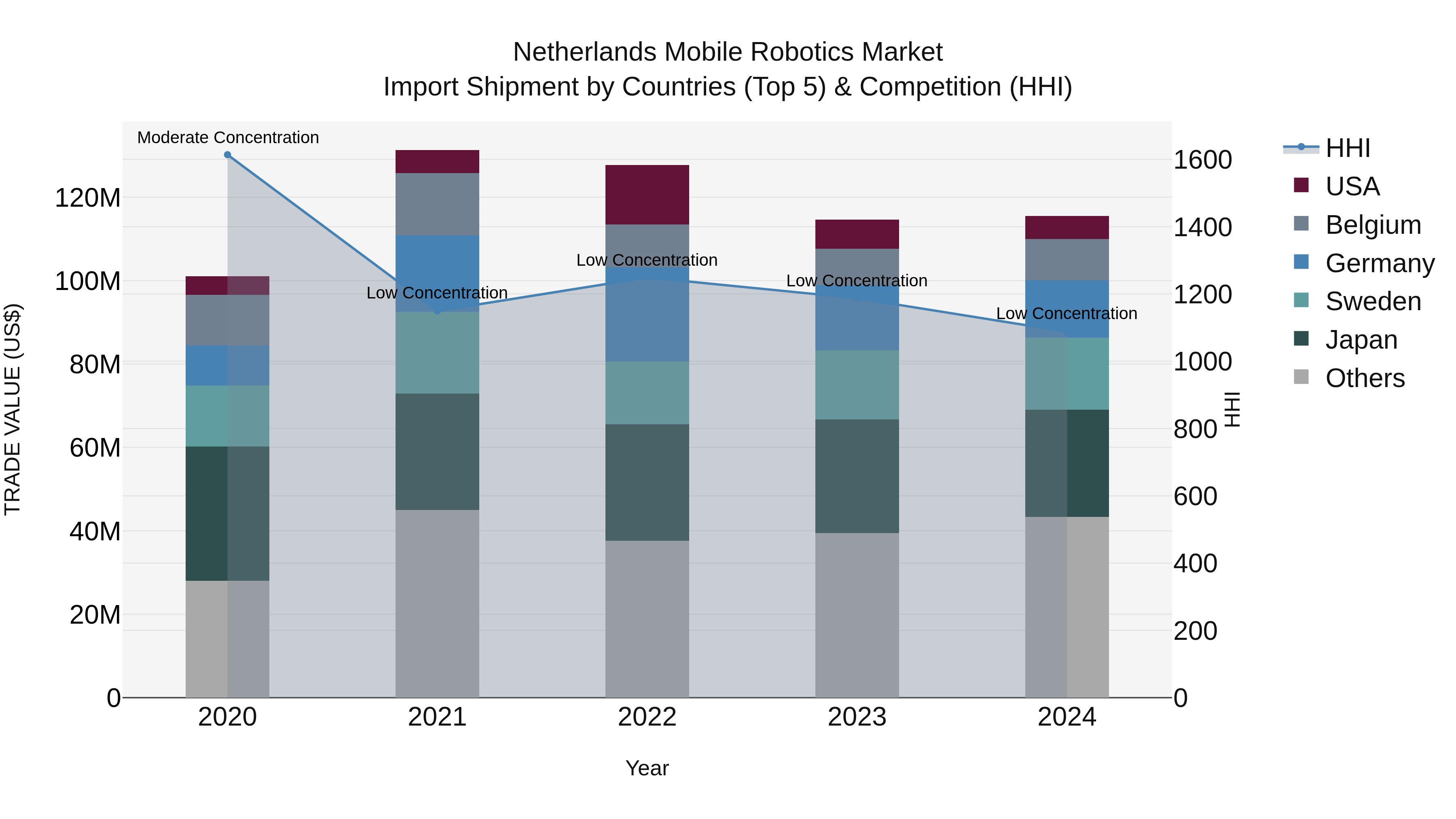 Netherlands Mobile Robotics Market Import Shipment by Countries (Top 5) & Competition (HHI)