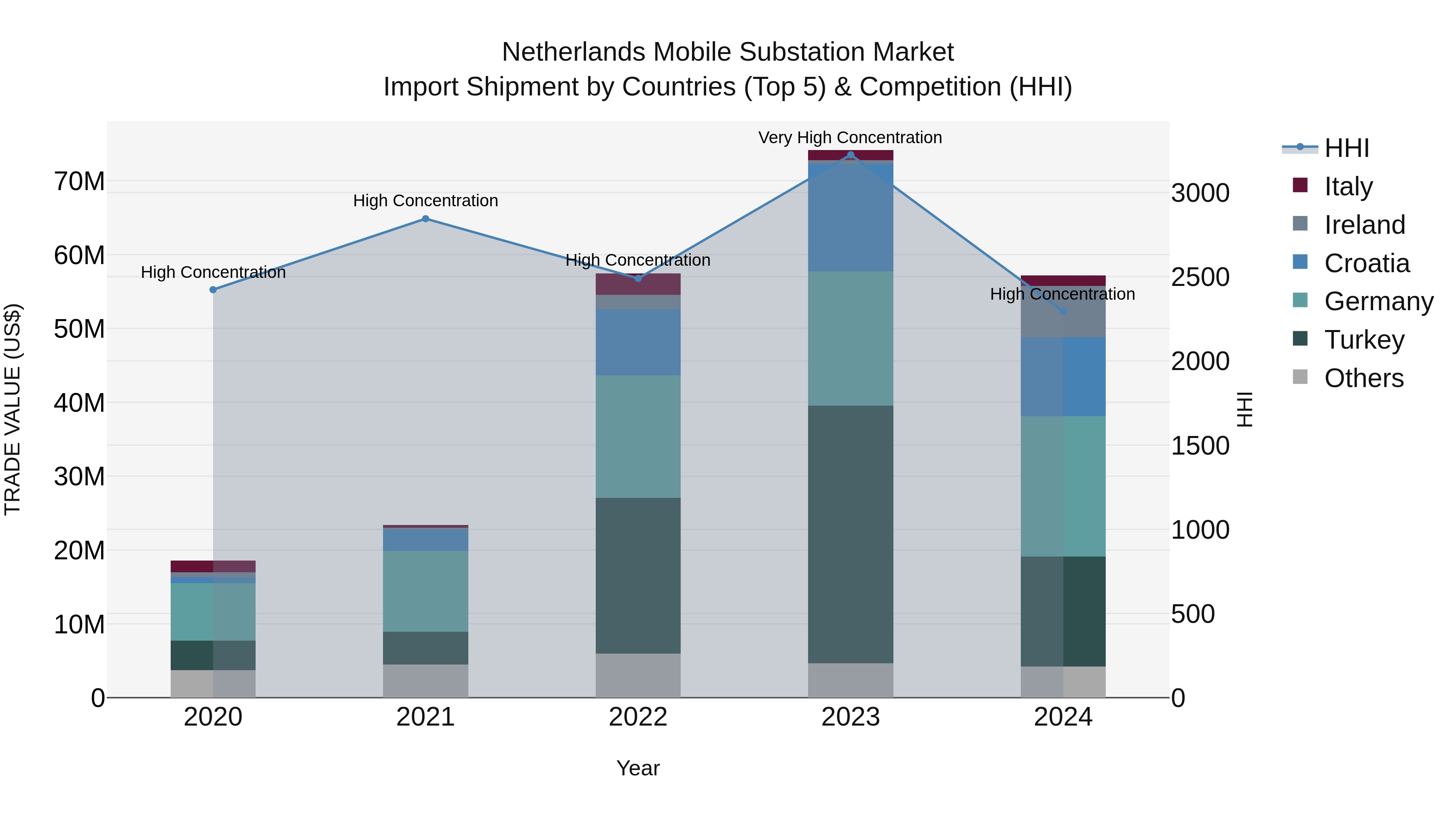 Netherlands Mobile Substation Market Top 5 Importing Countries and Market Competition (HHI) Analysis