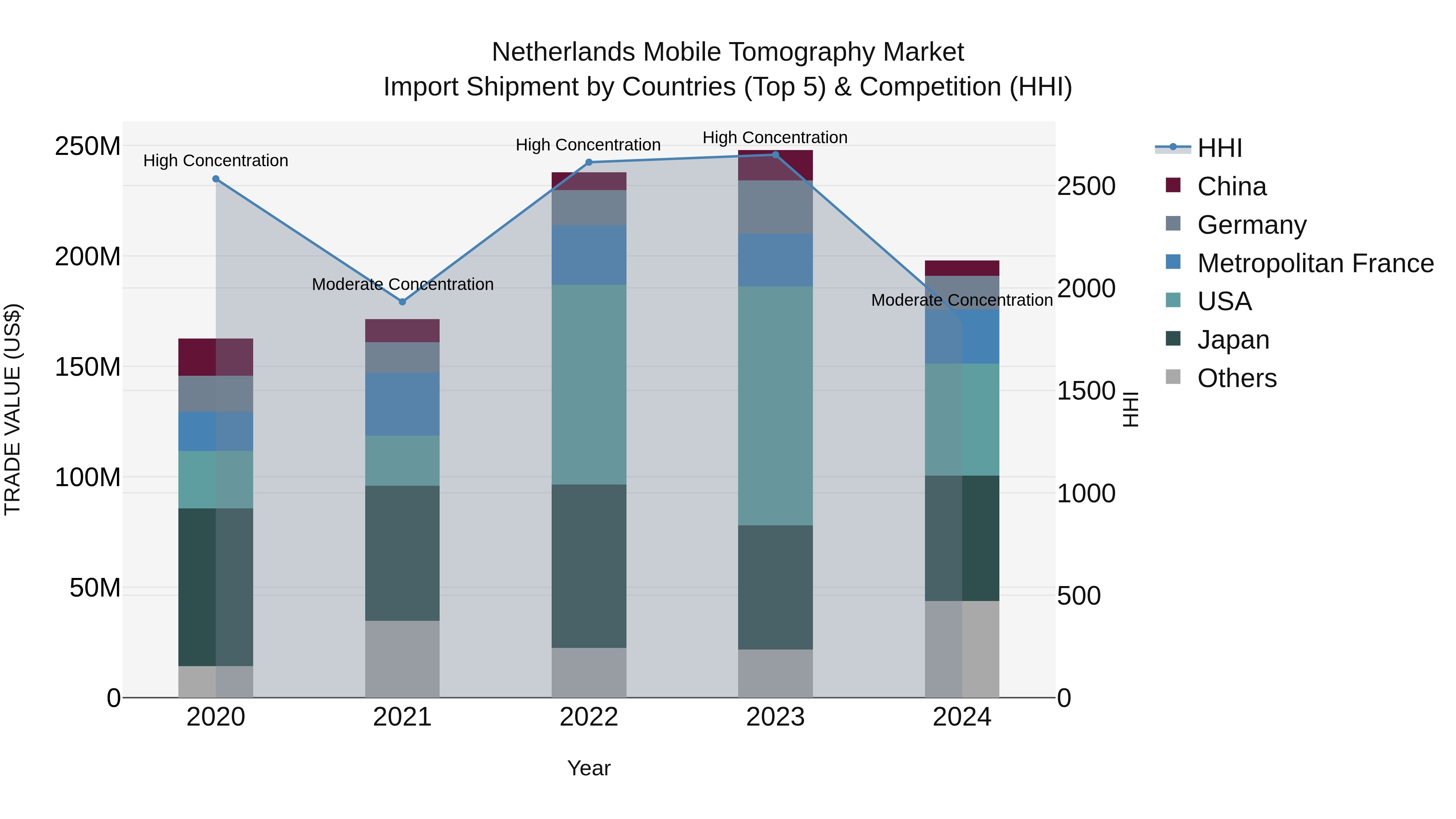 Netherlands Mobile Tomography Market Import Shipment by Countries (Top 5) & Competition (HHI)