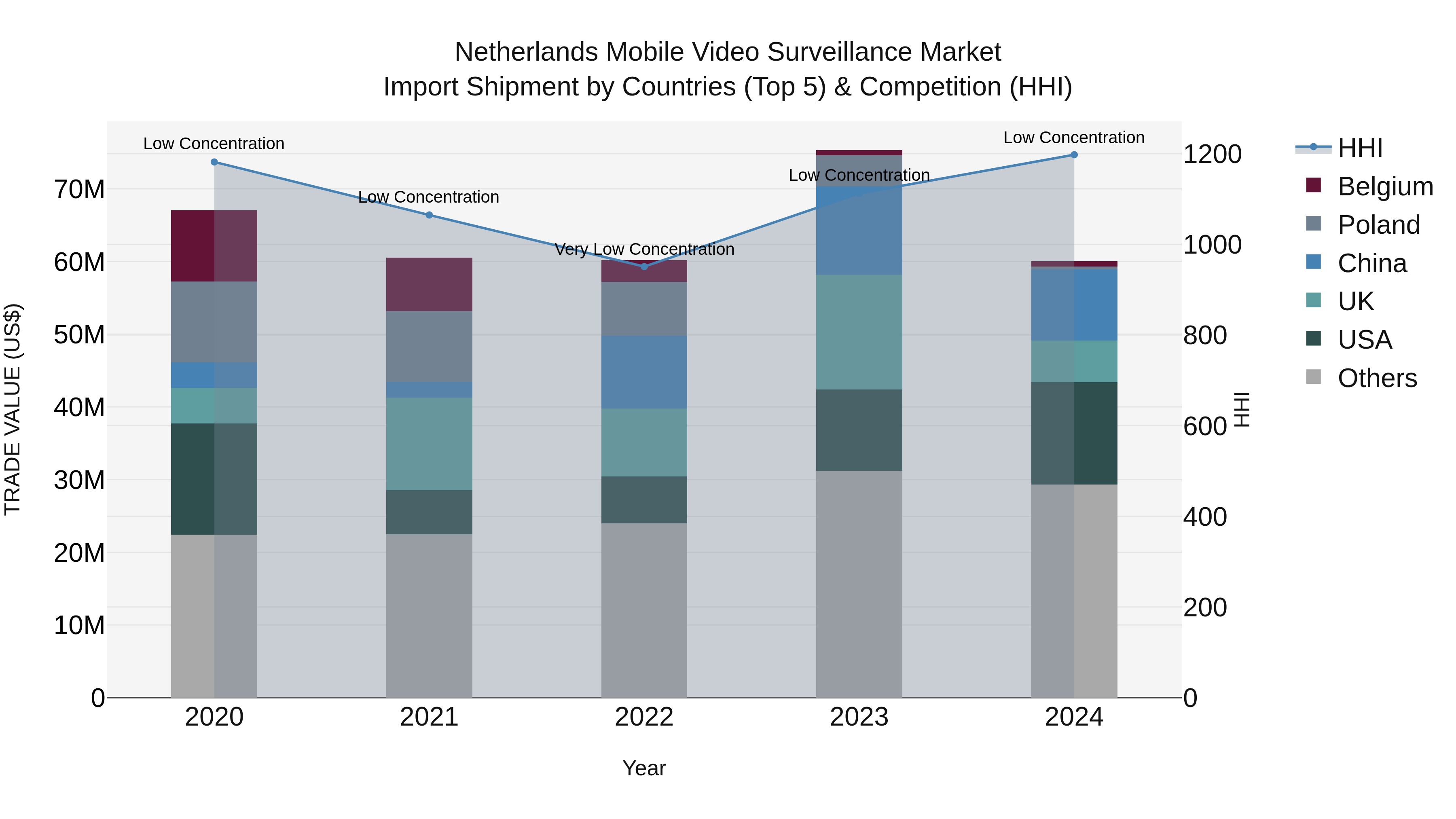 Netherlands Mobile Video Surveillance Market Top 5 Importing Countries and Market Competition (HHI) Analysis