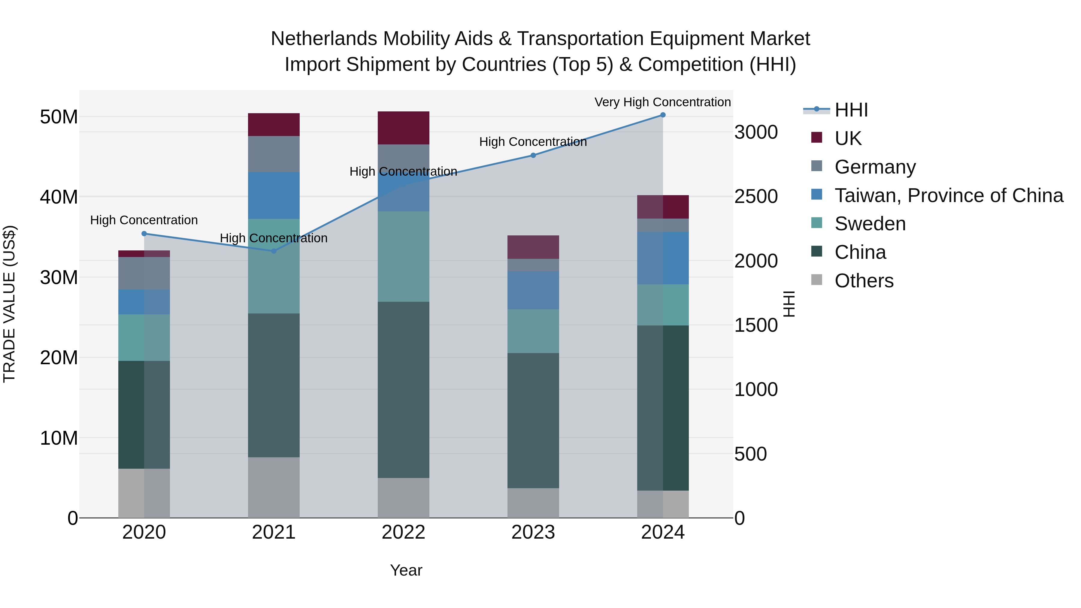 Netherlands Mobility Aids & Transportation Equipment Market Top 5 Importing Countries and Market Competition (HHI) Analysis