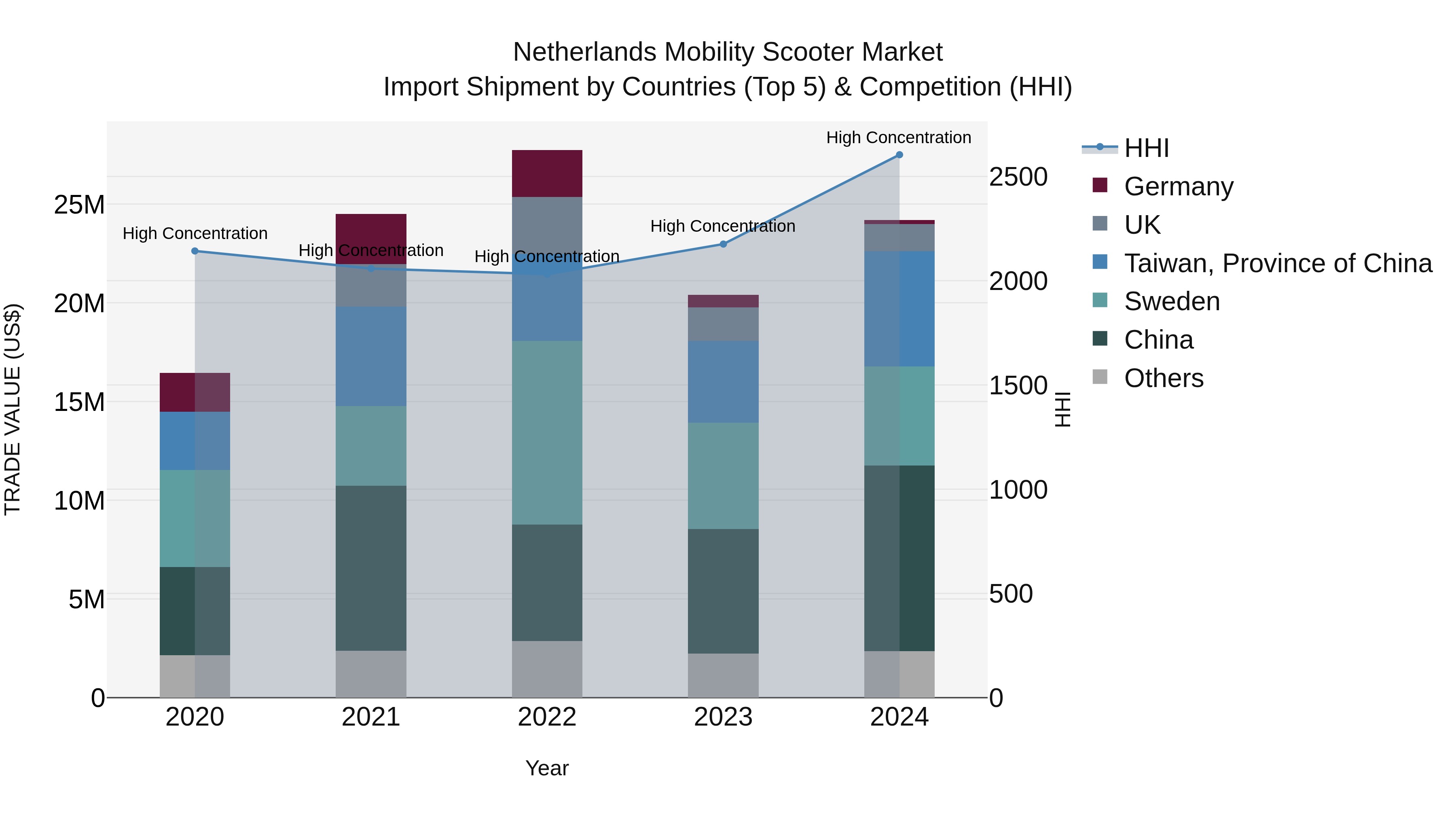 Netherlands Mobility Scooter Market Import Shipment by Countries (Top 5) & Competition (HHI)