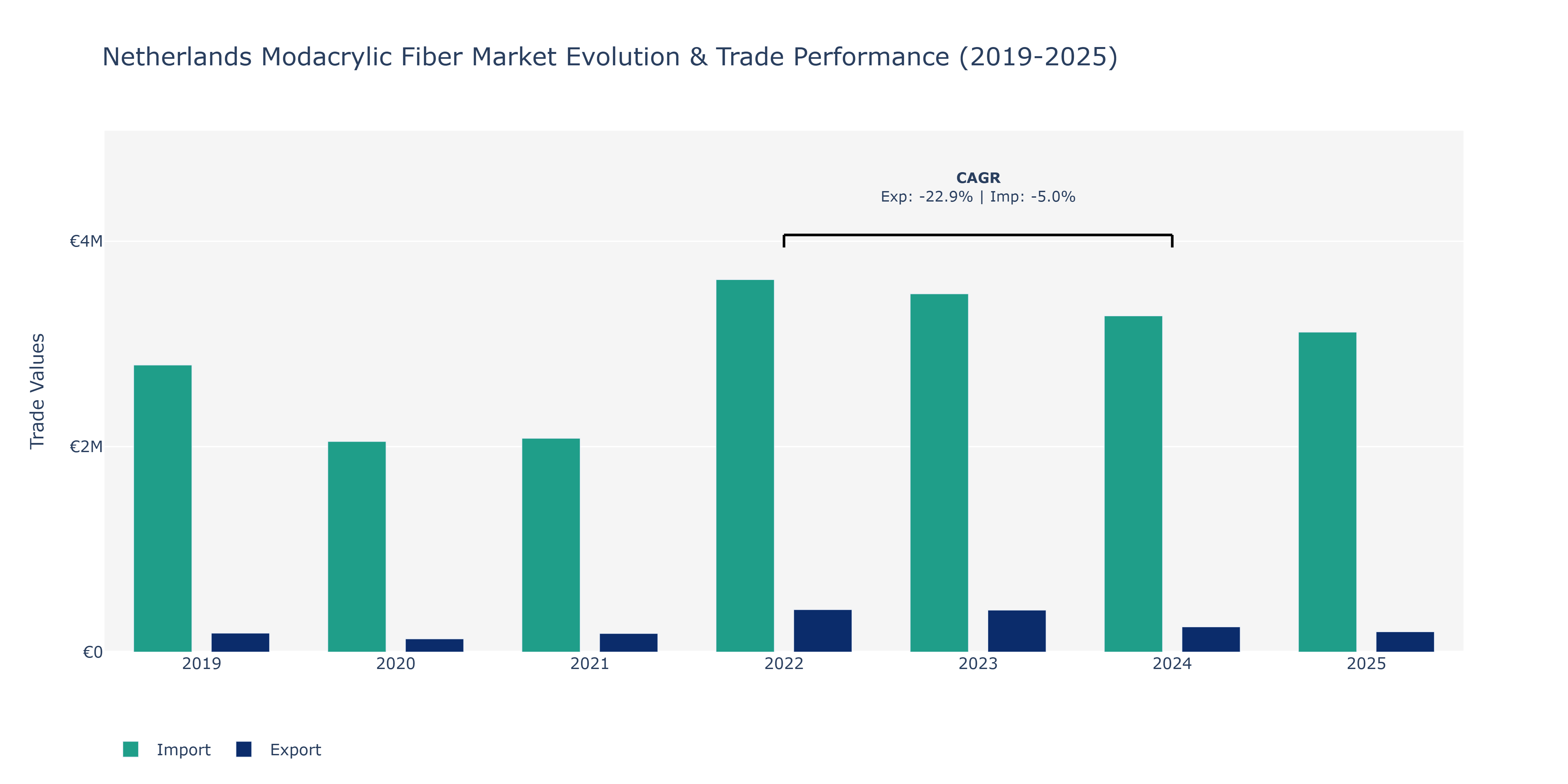 Netherlands Modacrylic Fiber Market: Production & Trade Performance (2019-2025)