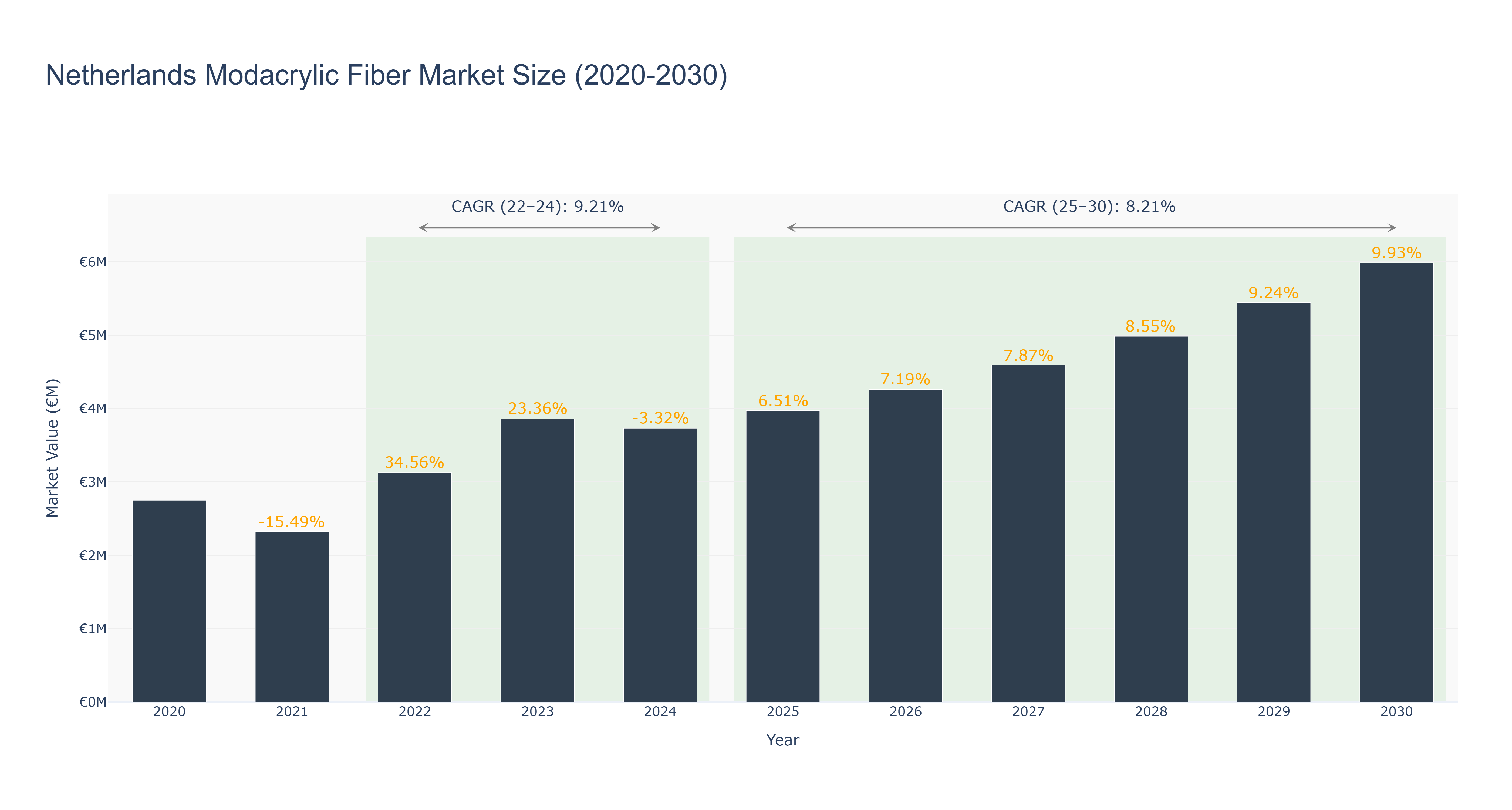 Netherlands Modacrylic Fiber Market Size (2020-2030)