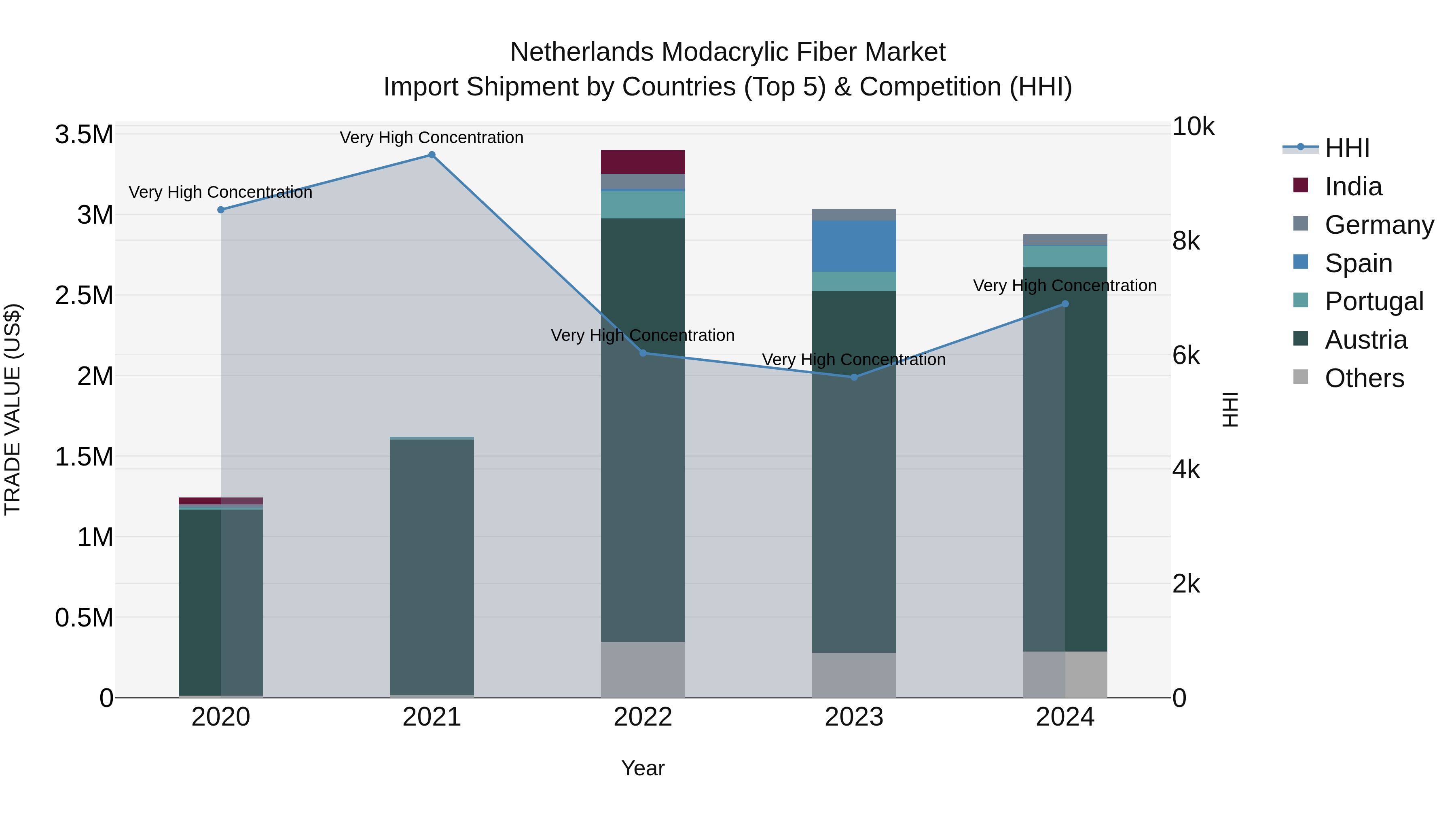 Netherlands Modacrylic Fiber Market Top 5 Importing Countries and Market Competition (HHI) Analysis