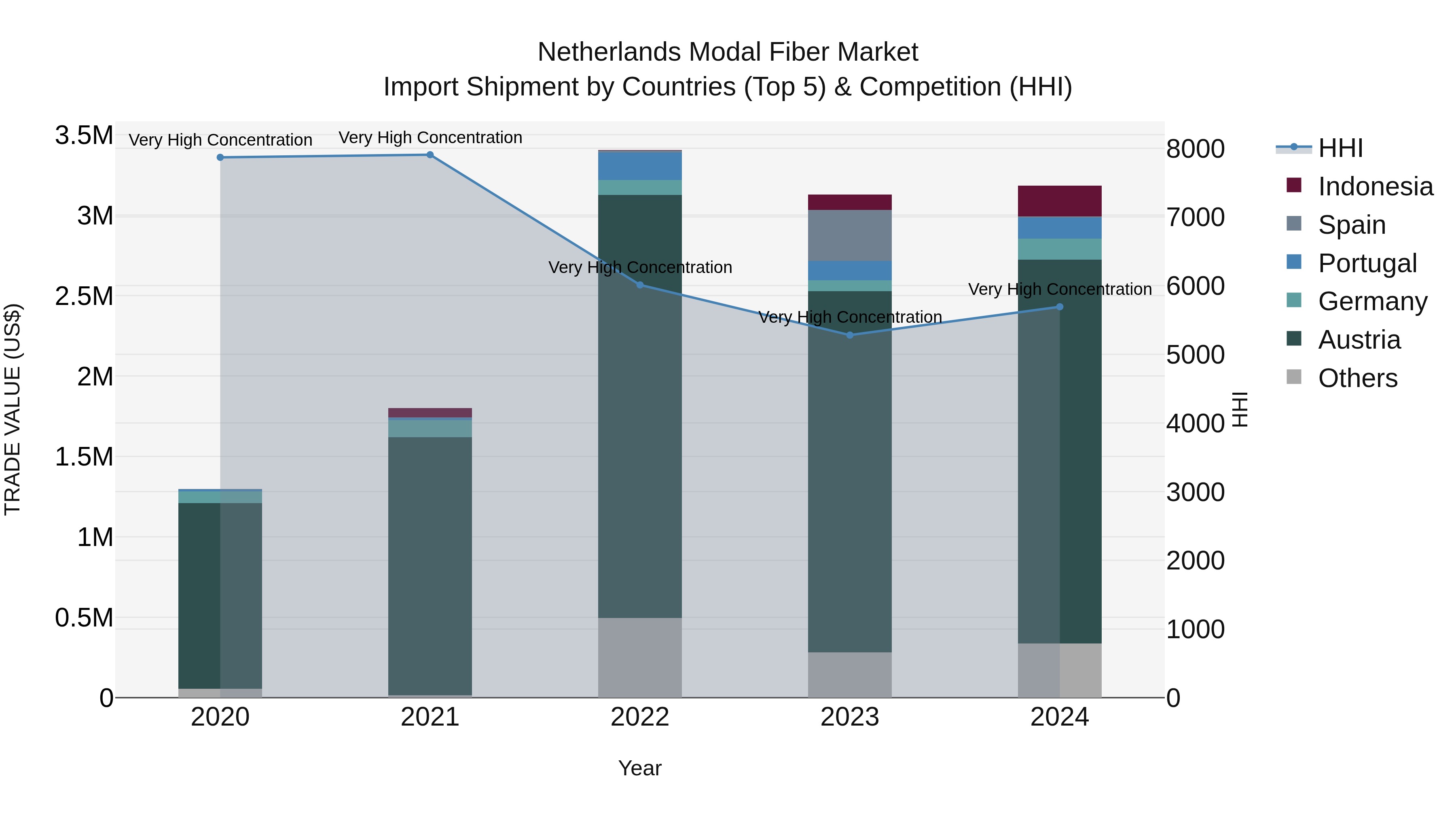 Netherlands Modal Fiber Market Import Shipment by Countries (Top 5) & Competition (HHI)
