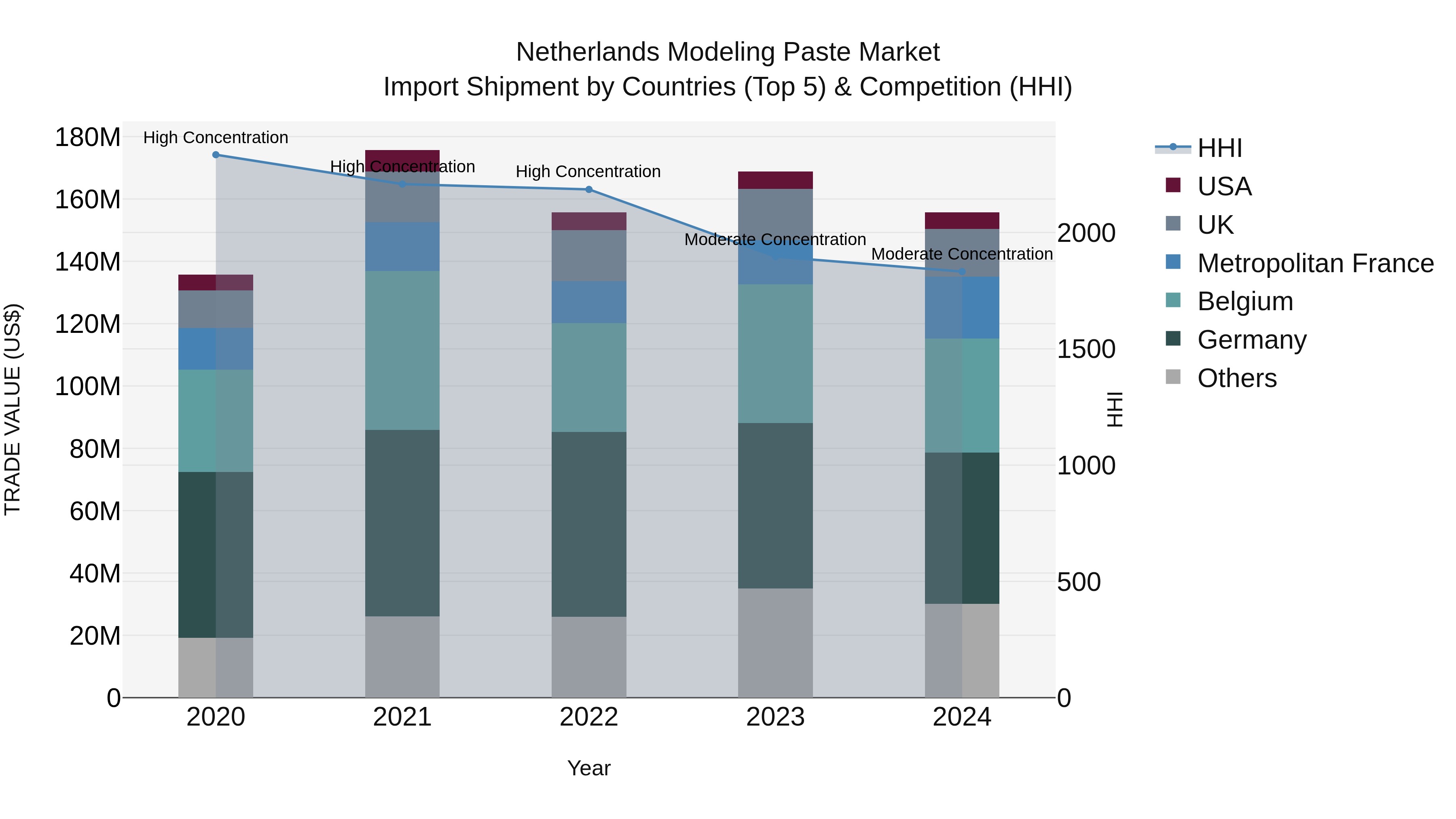 Netherlands Modeling Paste Market Top 5 Importing Countries and Market Competition (HHI) Analysis