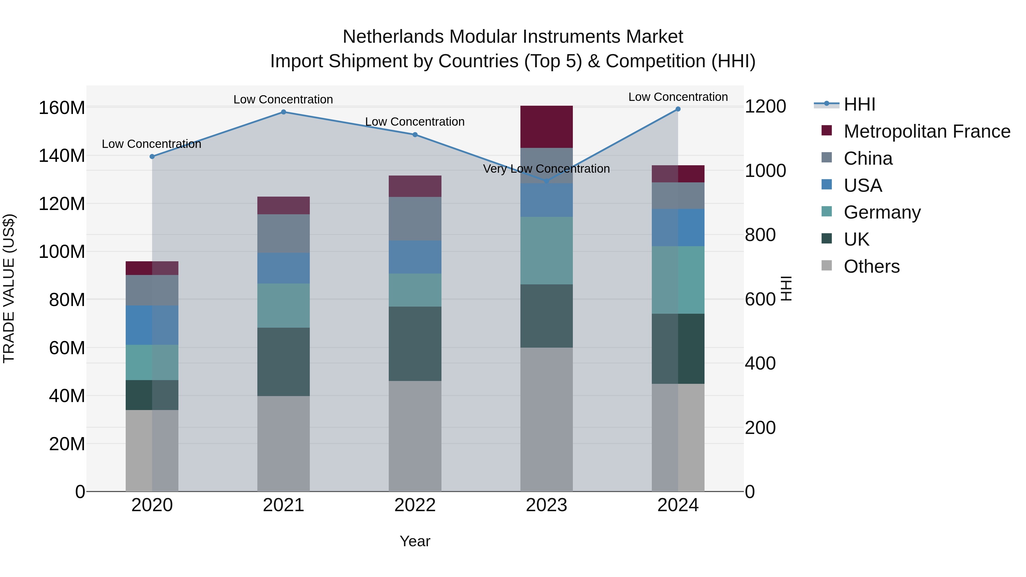 Netherlands Modular Instruments Market Top 5 Importing Countries and Market Competition (HHI) Analysis