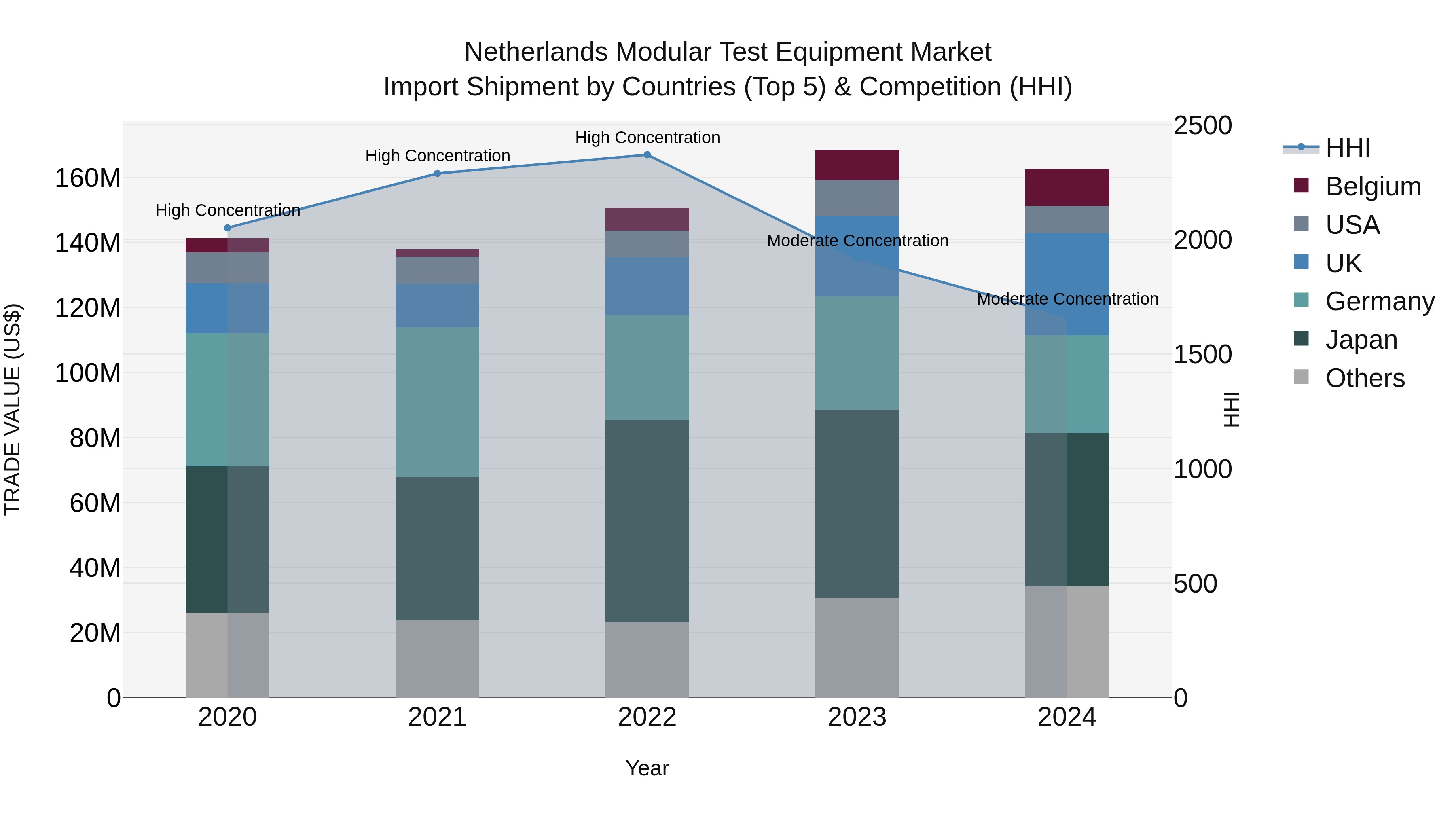 Netherlands Modular Test Equipment Market Import Shipment by Countries (Top 5) & Competition (HHI)