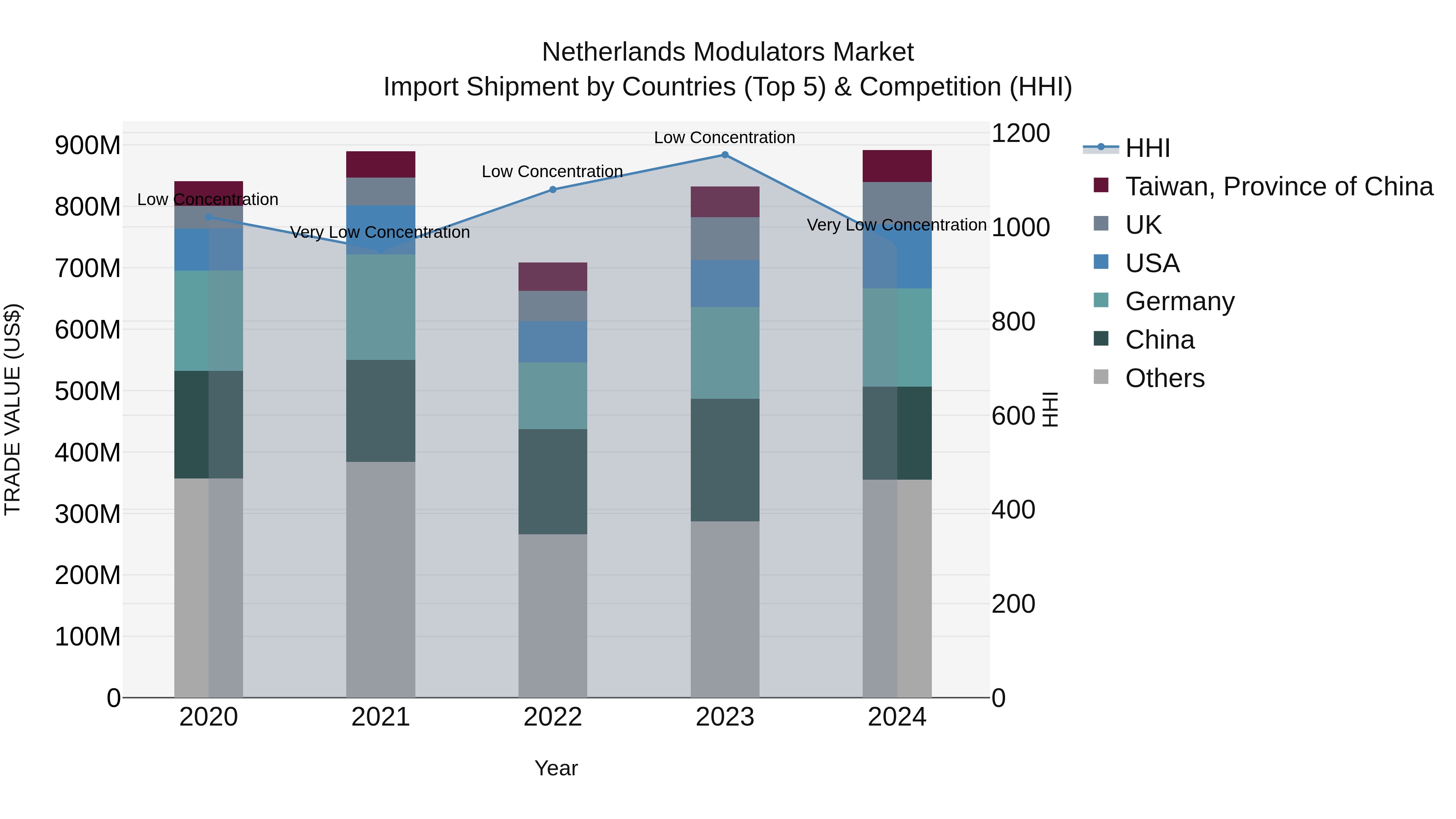 Netherlands Modulators Market Import Shipment by Countries (Top 5) & Competition (HHI)