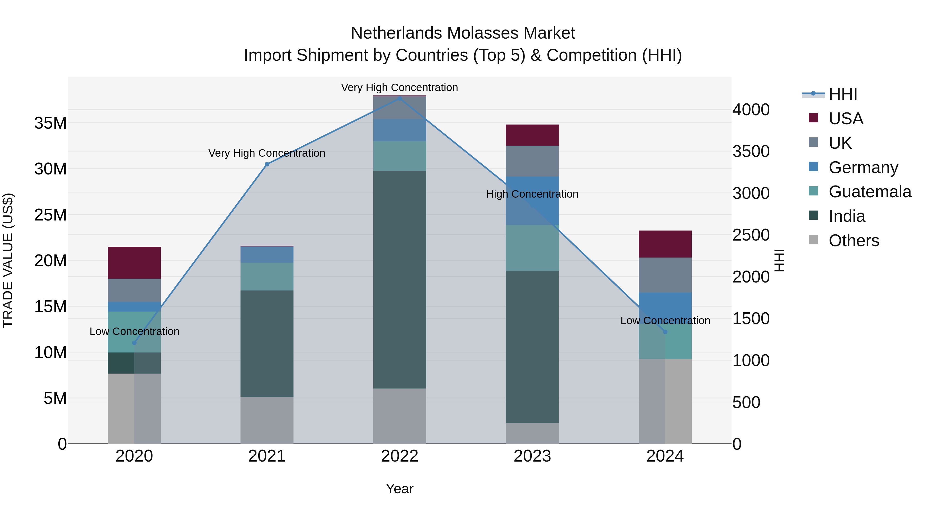 Netherlands Molasses Market Top 5 Importing Countries and Market Competition (HHI) Analysis