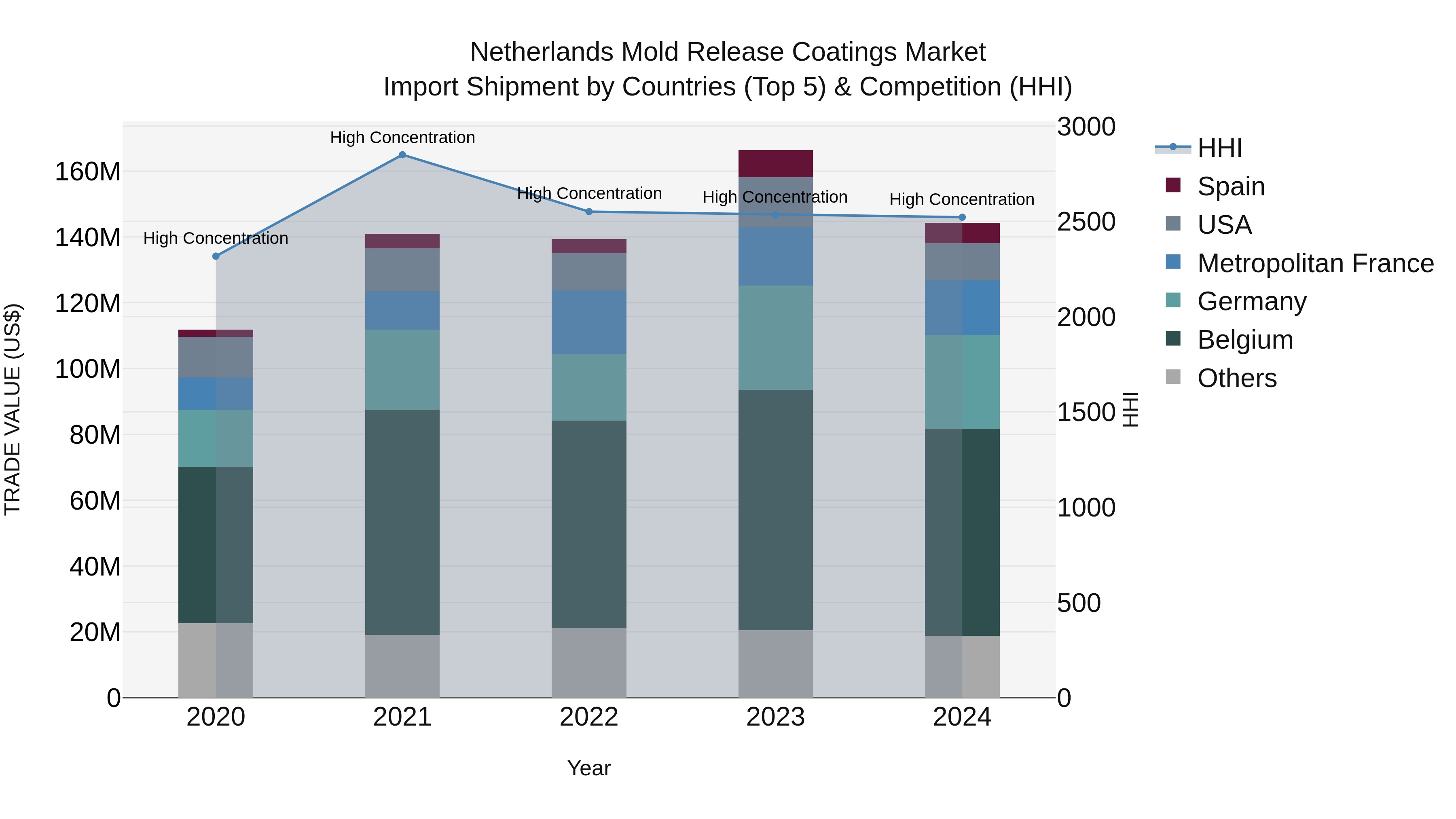 Netherlands Mold Release Coatings Market Import Shipment by Countries (Top 5) & Competition (HHI)