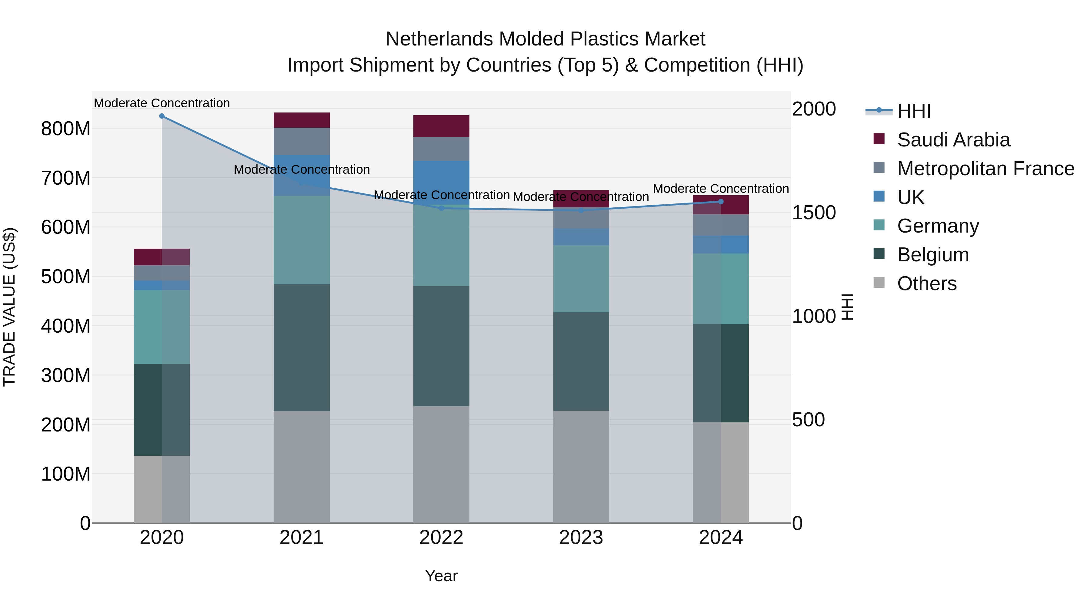 Netherlands Molded Plastics Market Top 5 Importing Countries and Market Competition (HHI) Analysis