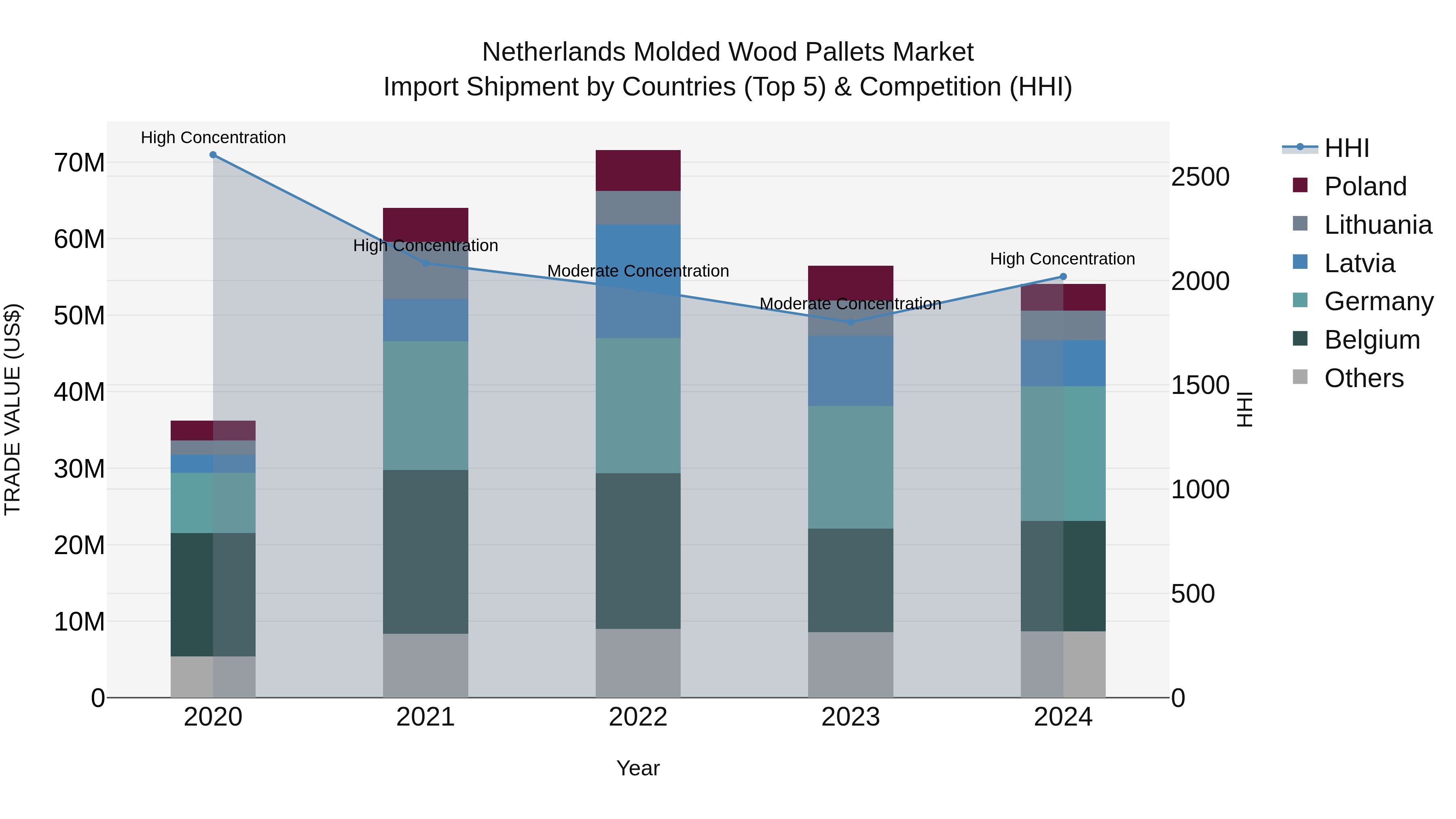 Netherlands Molded Wood Pallets Market Import Shipment by Countries (Top 5) & Competition (HHI)